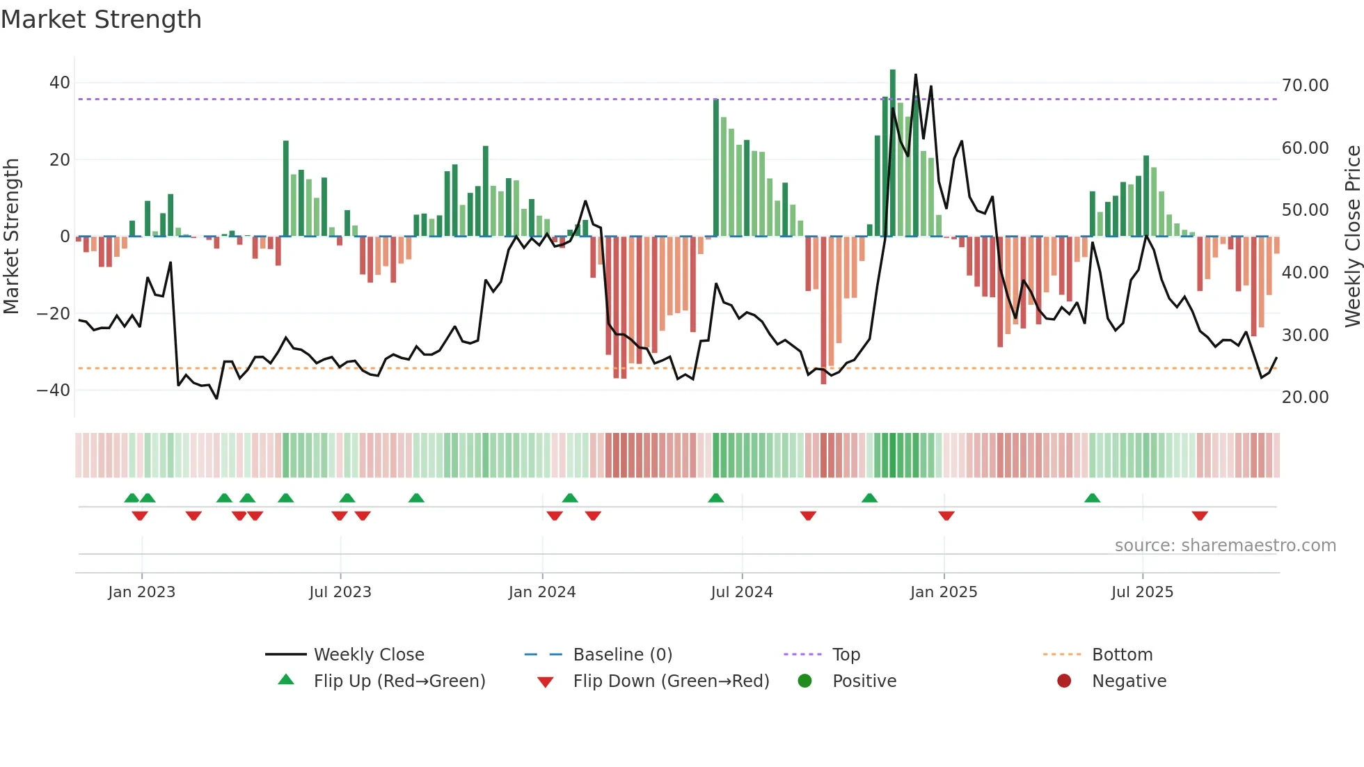 SMLR weekly Market Strength chart