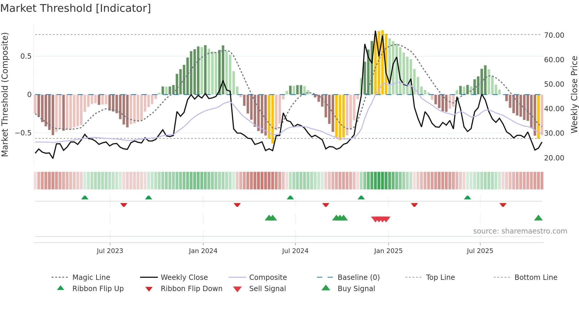 SMLR weekly Market Threshold chart