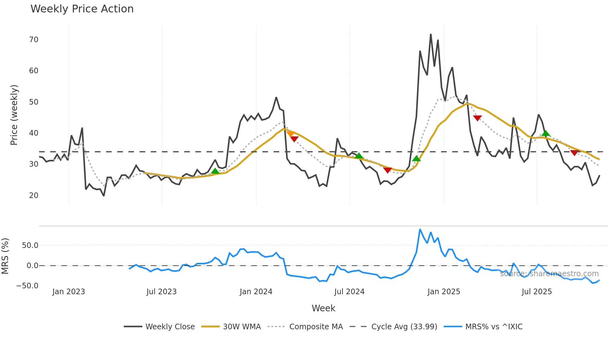 SMLR weekly Price Action chart, closing 2025-10-31