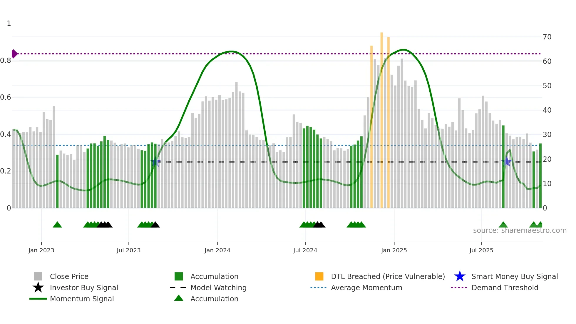 SMLR weekly Smart Money chart