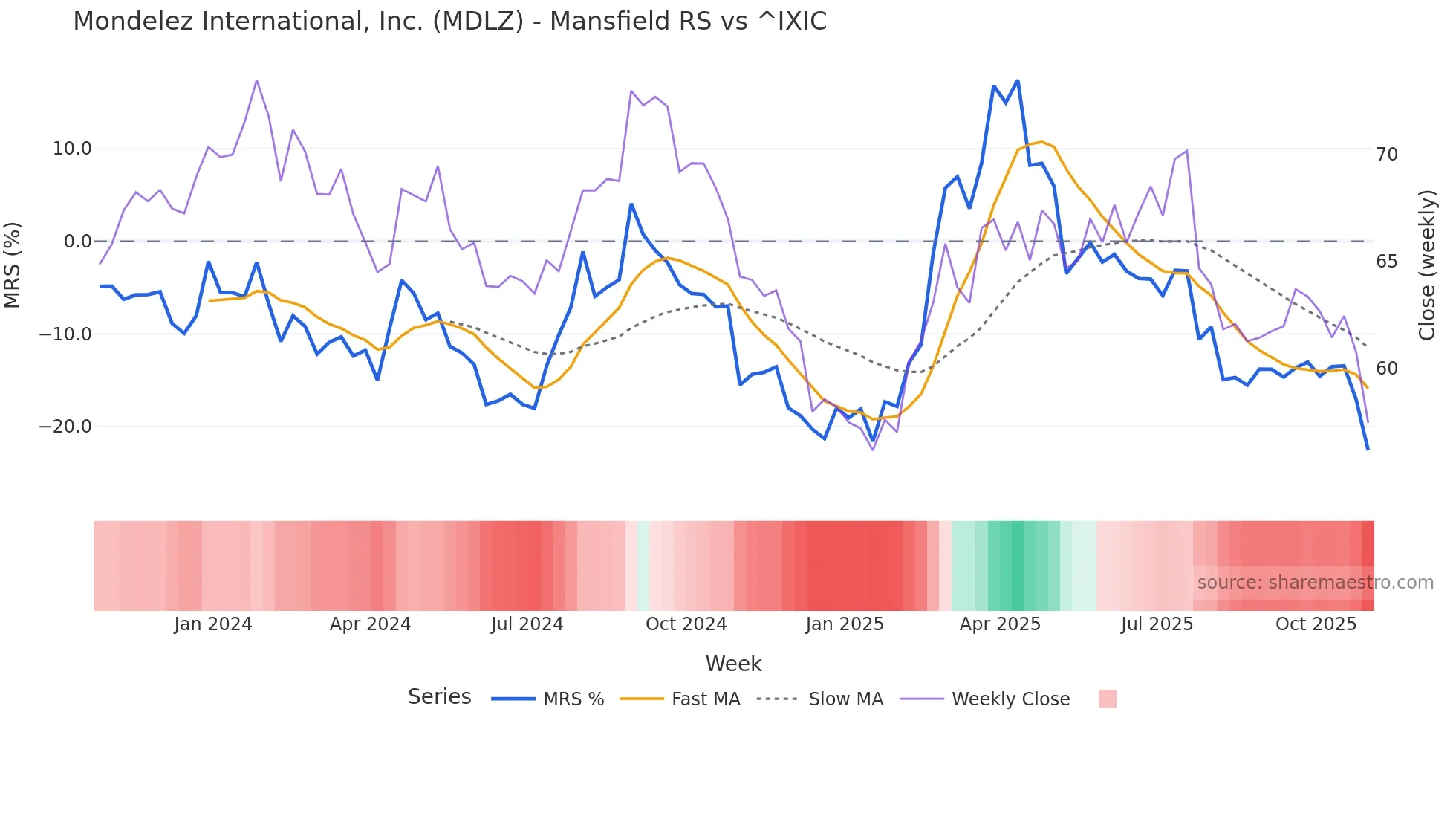 MDLZ Mansfield Relative Strength chart