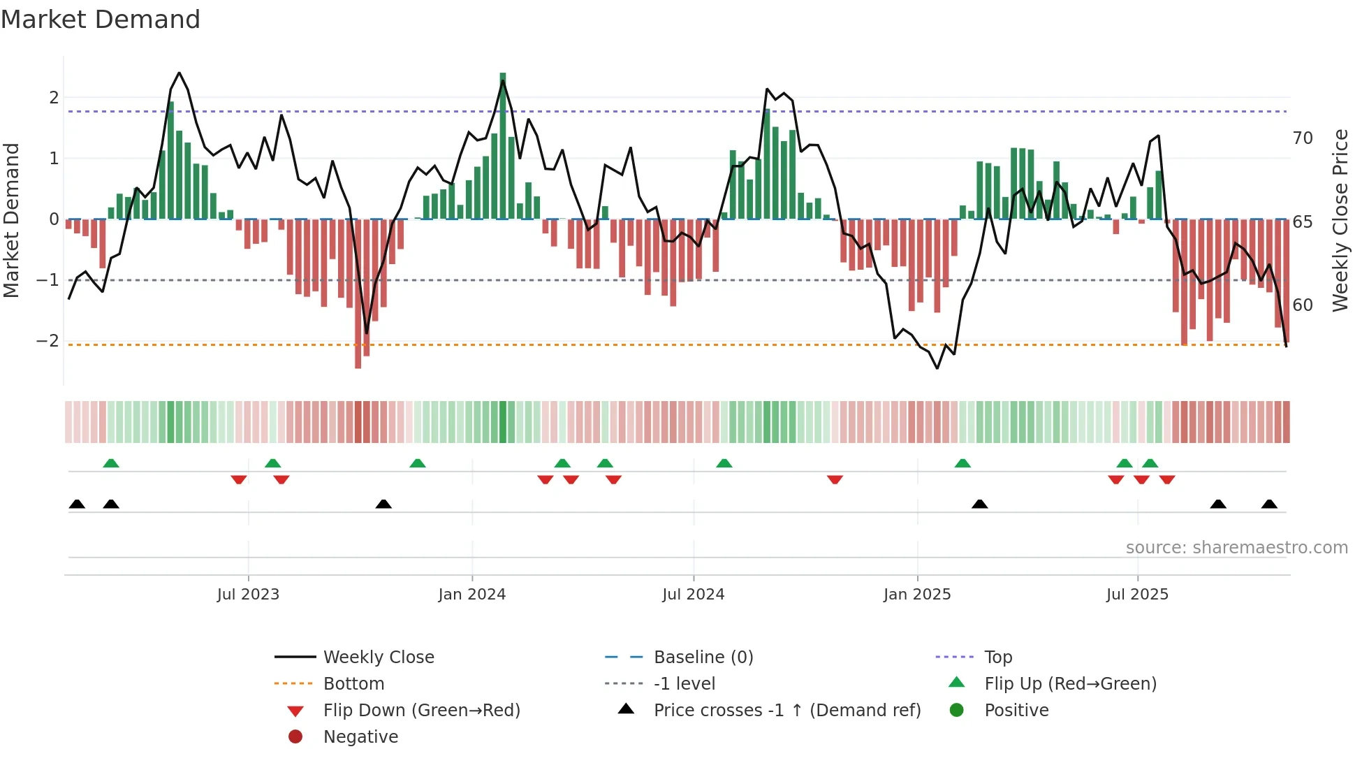 MDLZ weekly Market Demand chart
