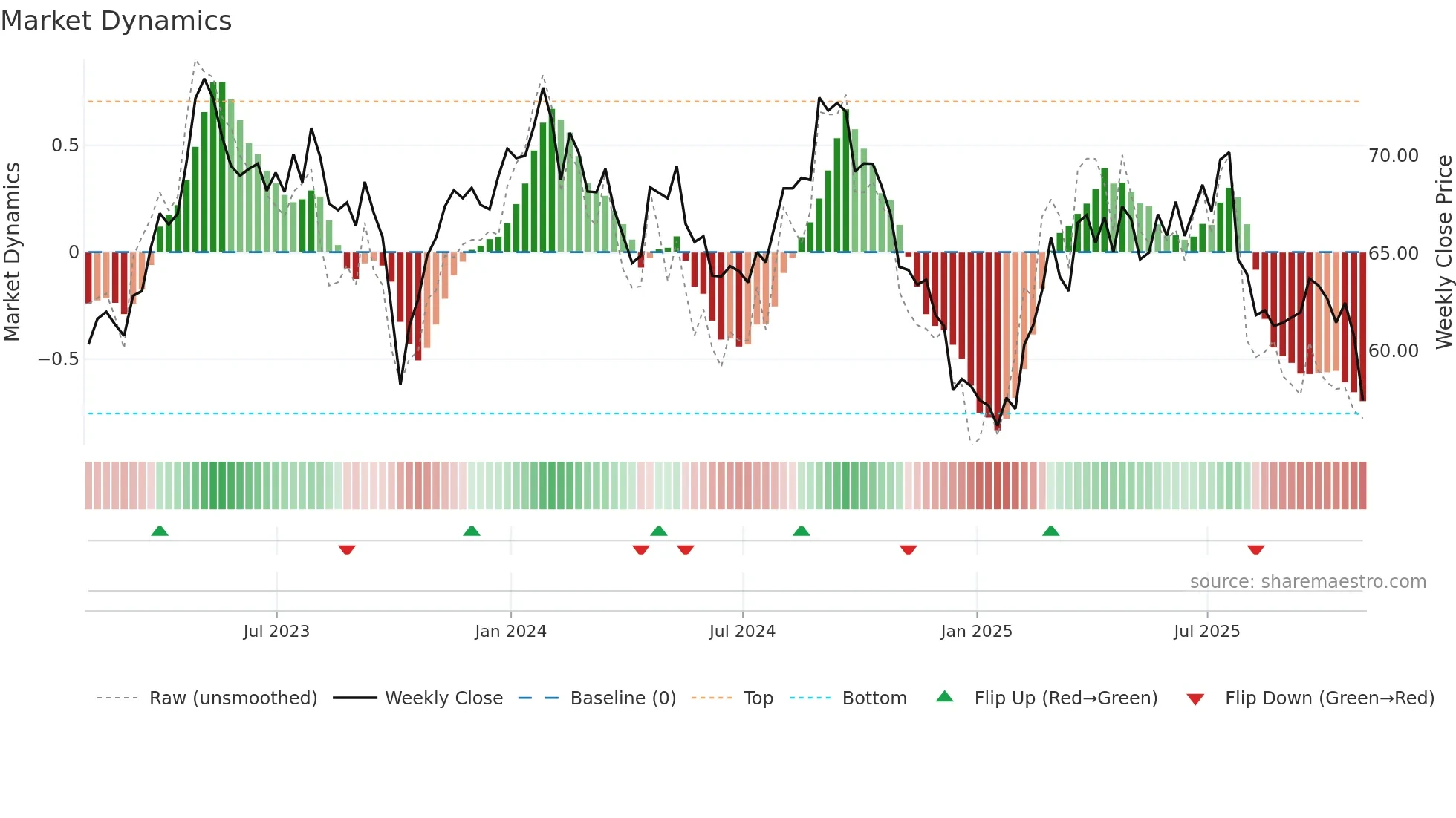 MDLZ weekly Market Dynamics chart