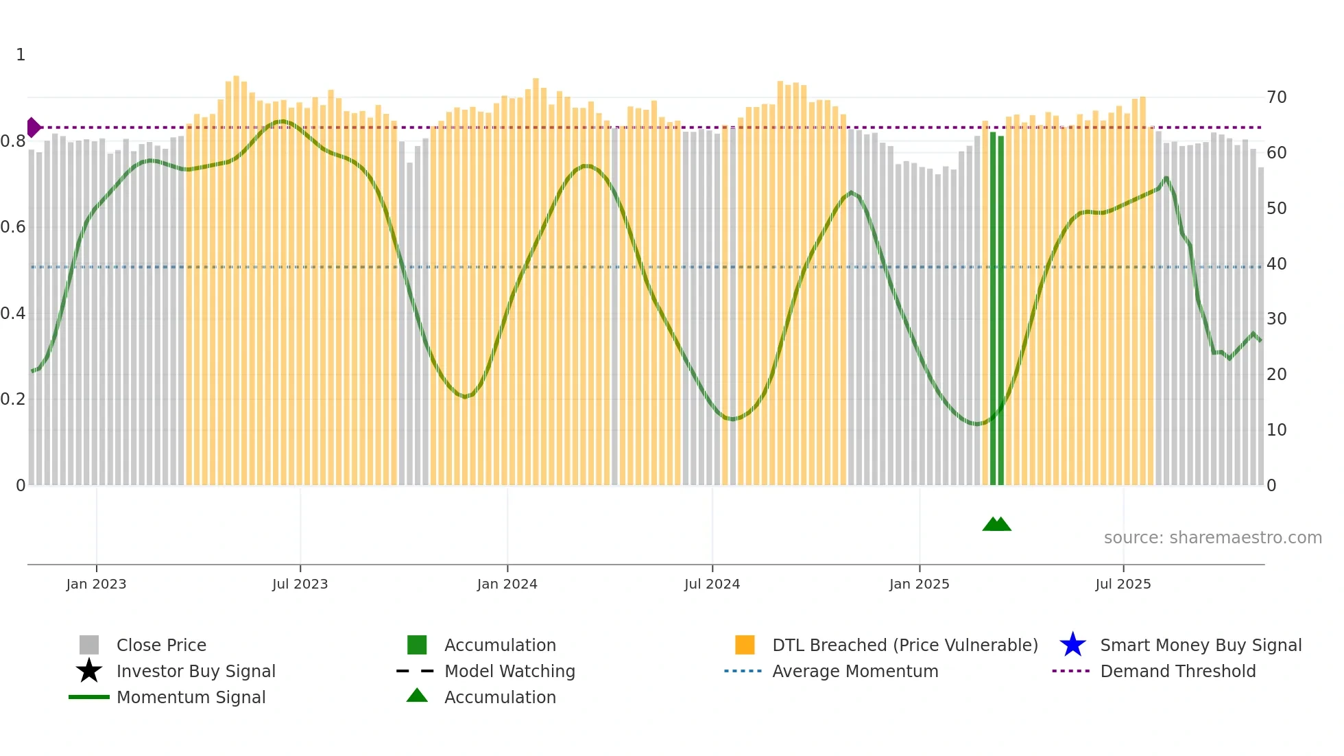 MDLZ weekly Smart Money chart