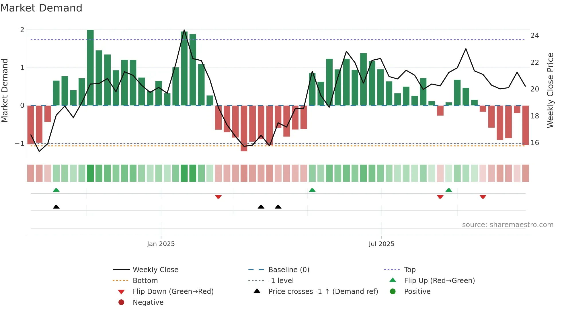 CTRI weekly Market Demand chart