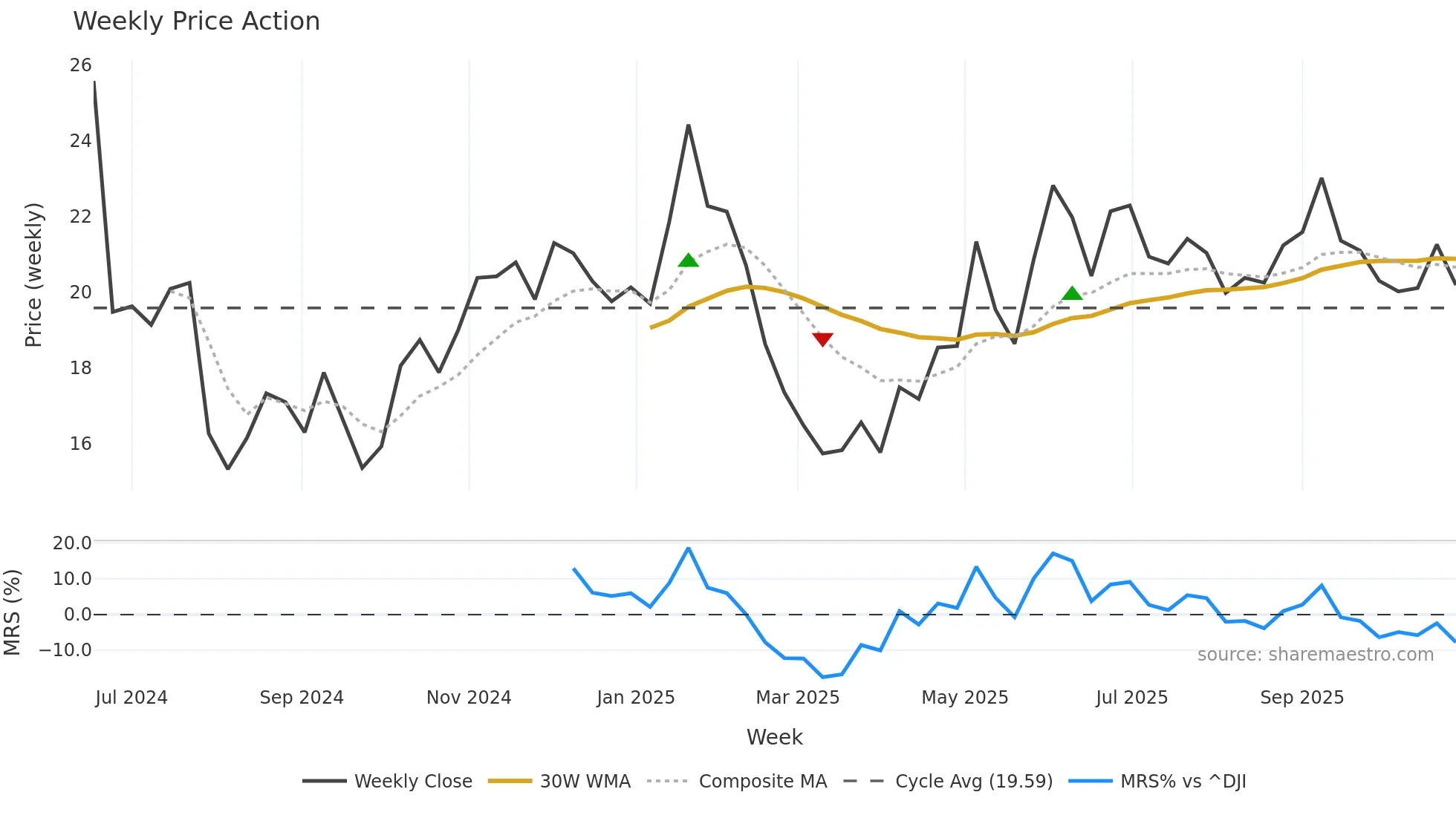 CTRI weekly Price Action chart, closing 2025-10-27