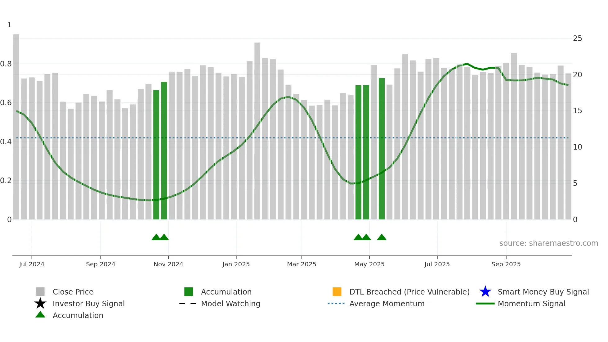 CTRI weekly Smart Money chart