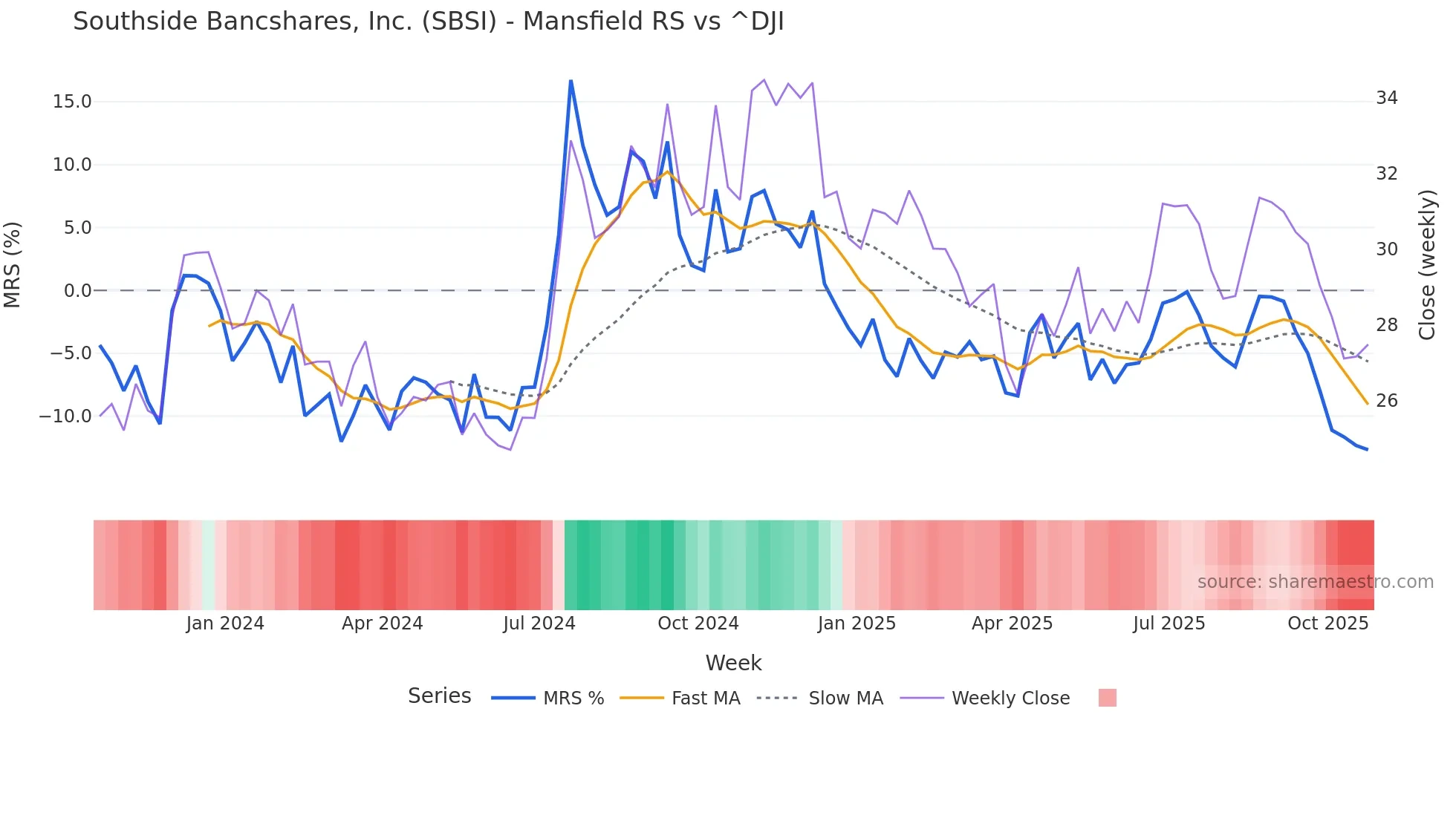 SBSI Mansfield Relative Strength chart