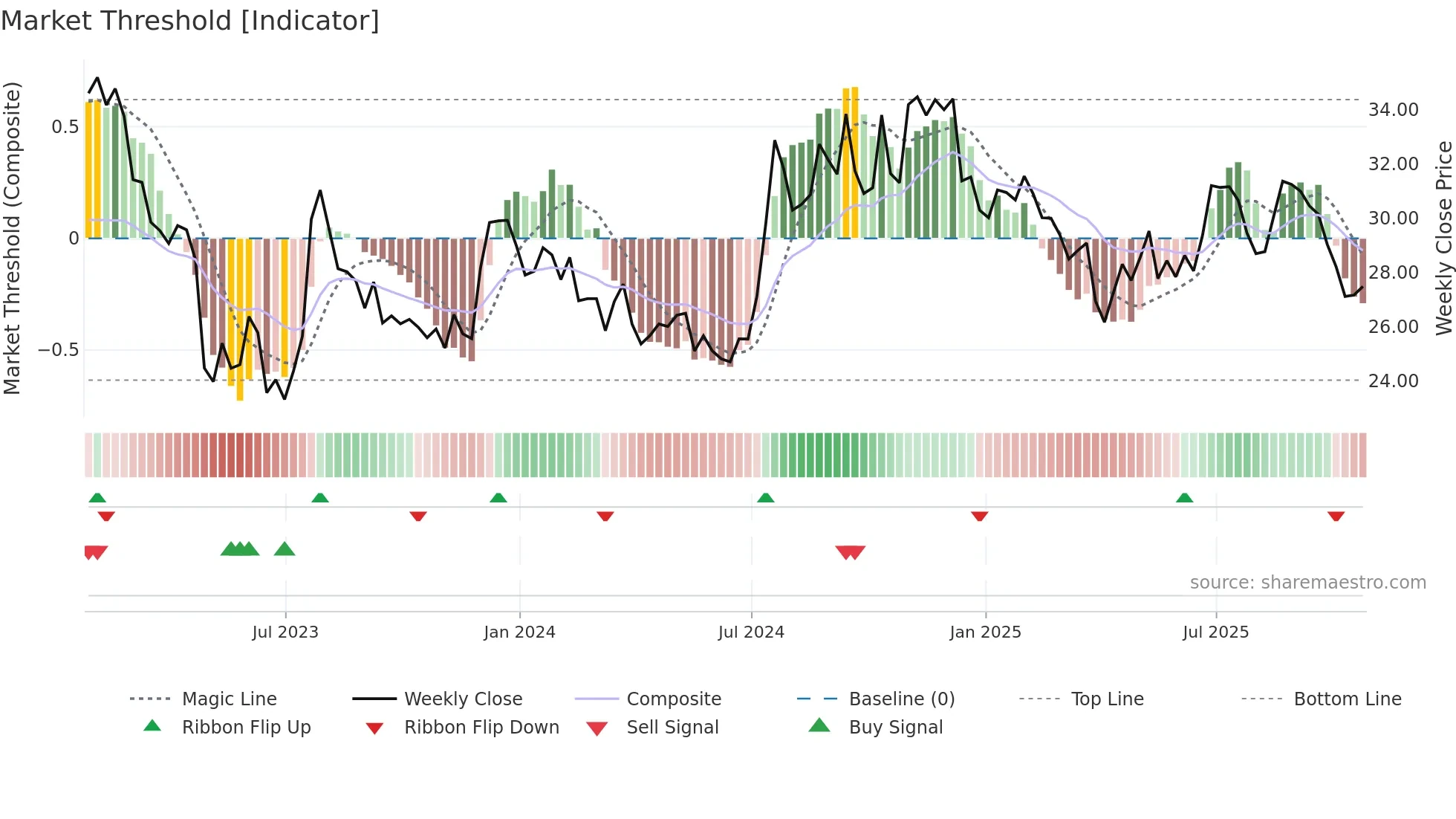 SBSI weekly Market Threshold chart