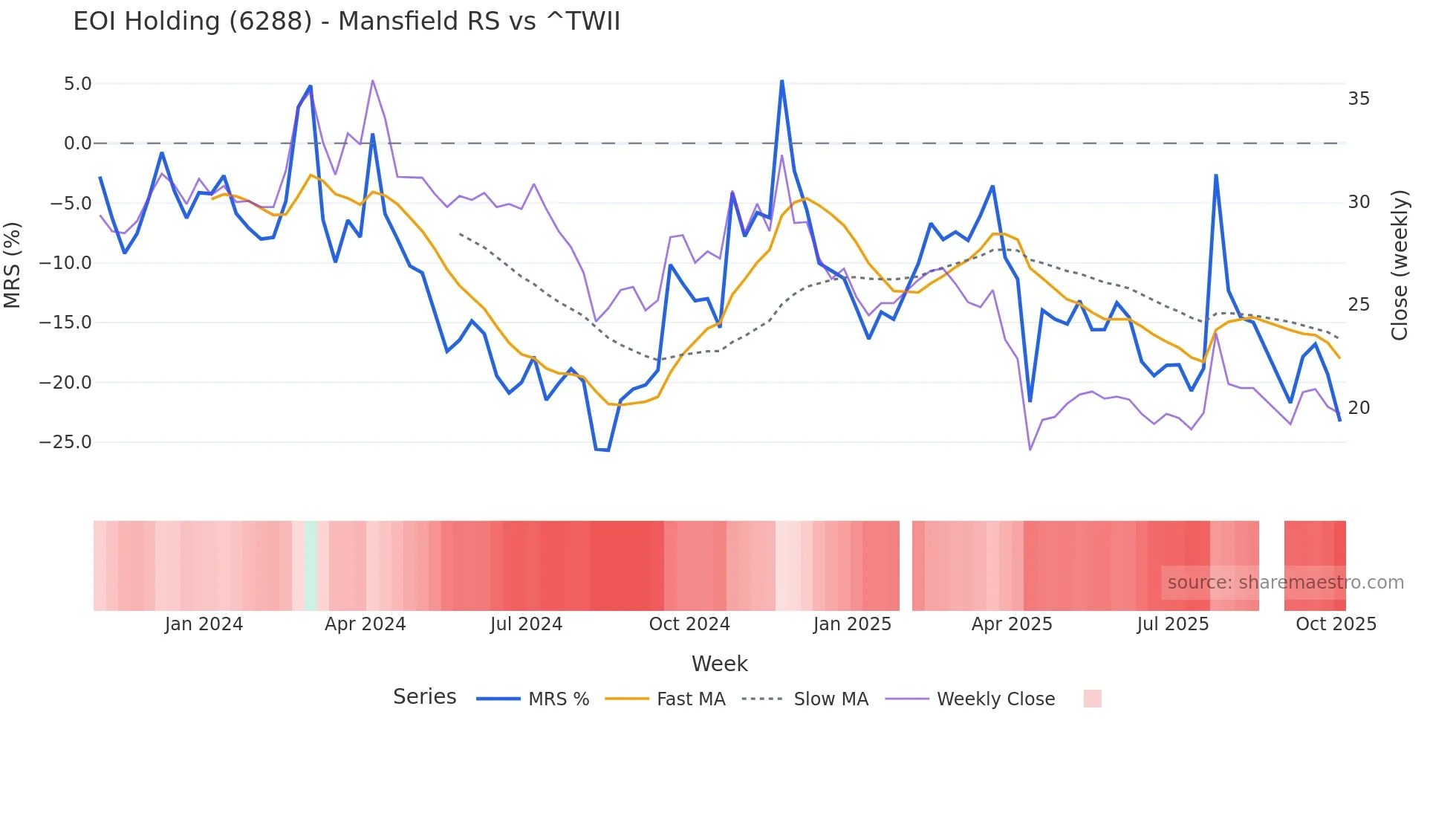 6288 Mansfield Relative Strength chart
