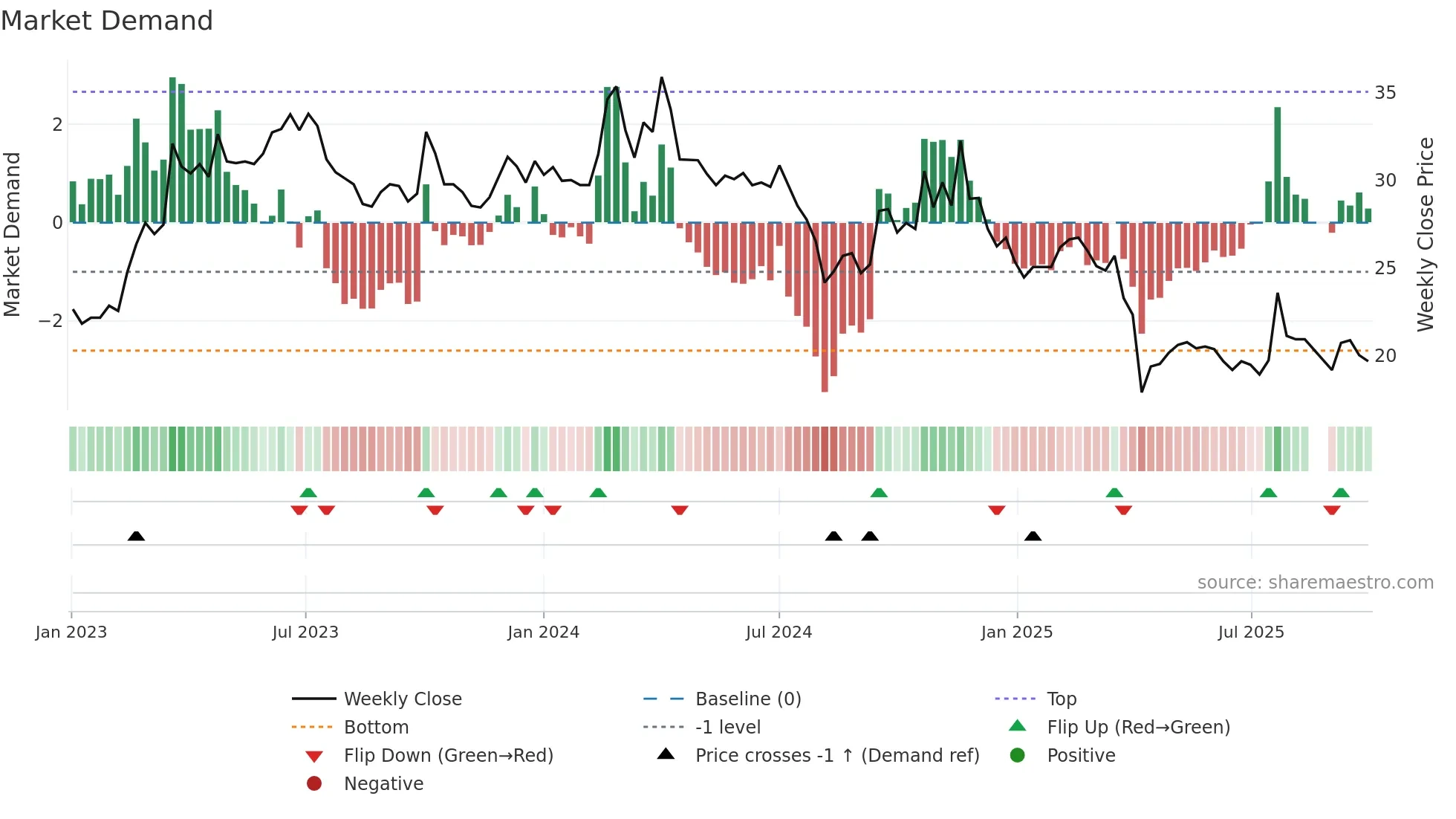 6288 weekly Market Demand chart