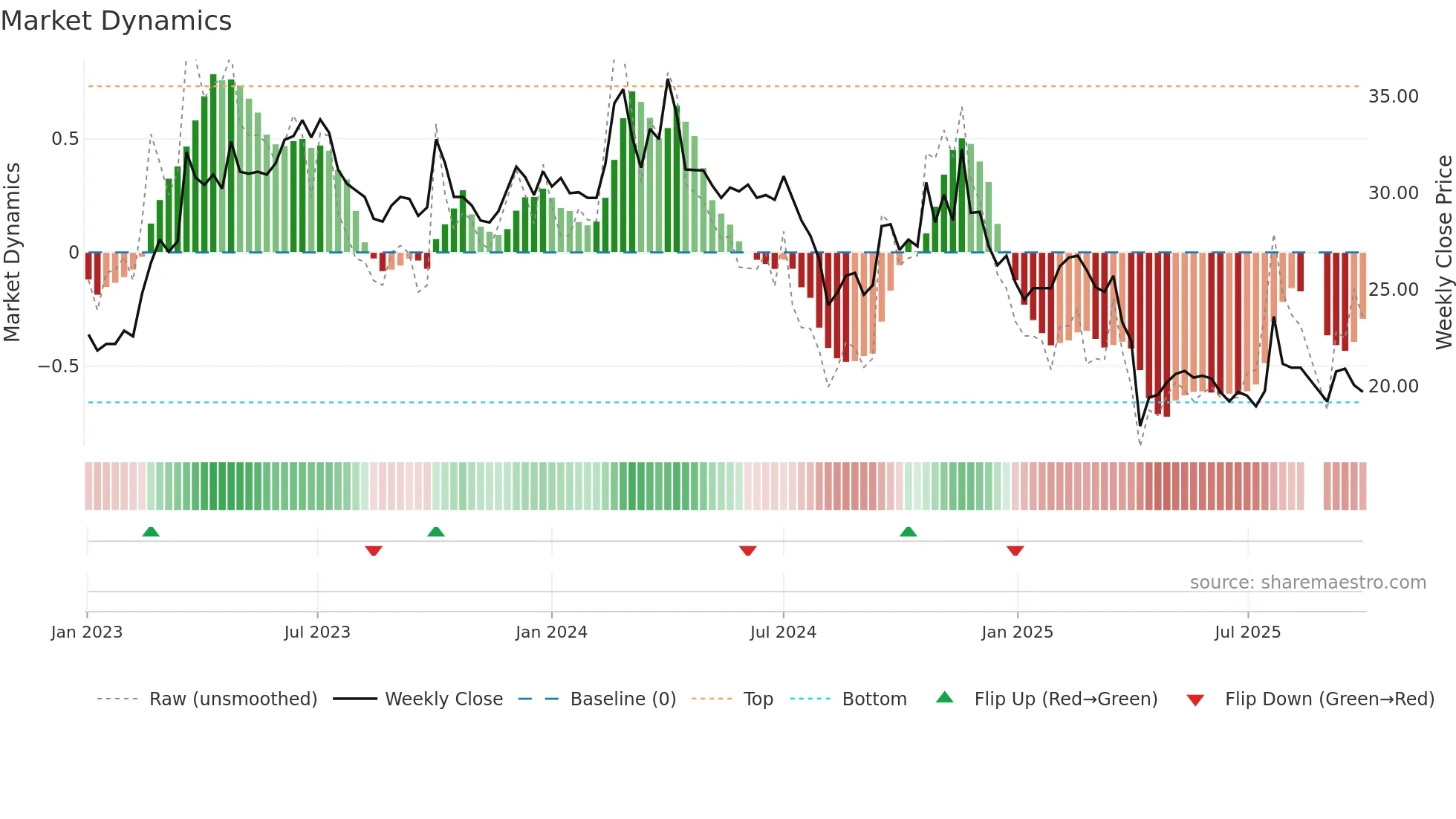 6288 weekly Market Dynamics chart