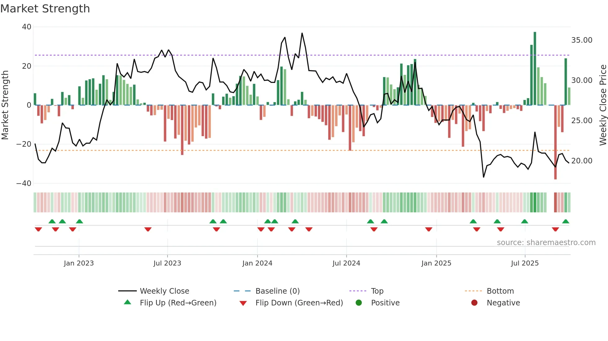 6288 weekly Market Strength chart