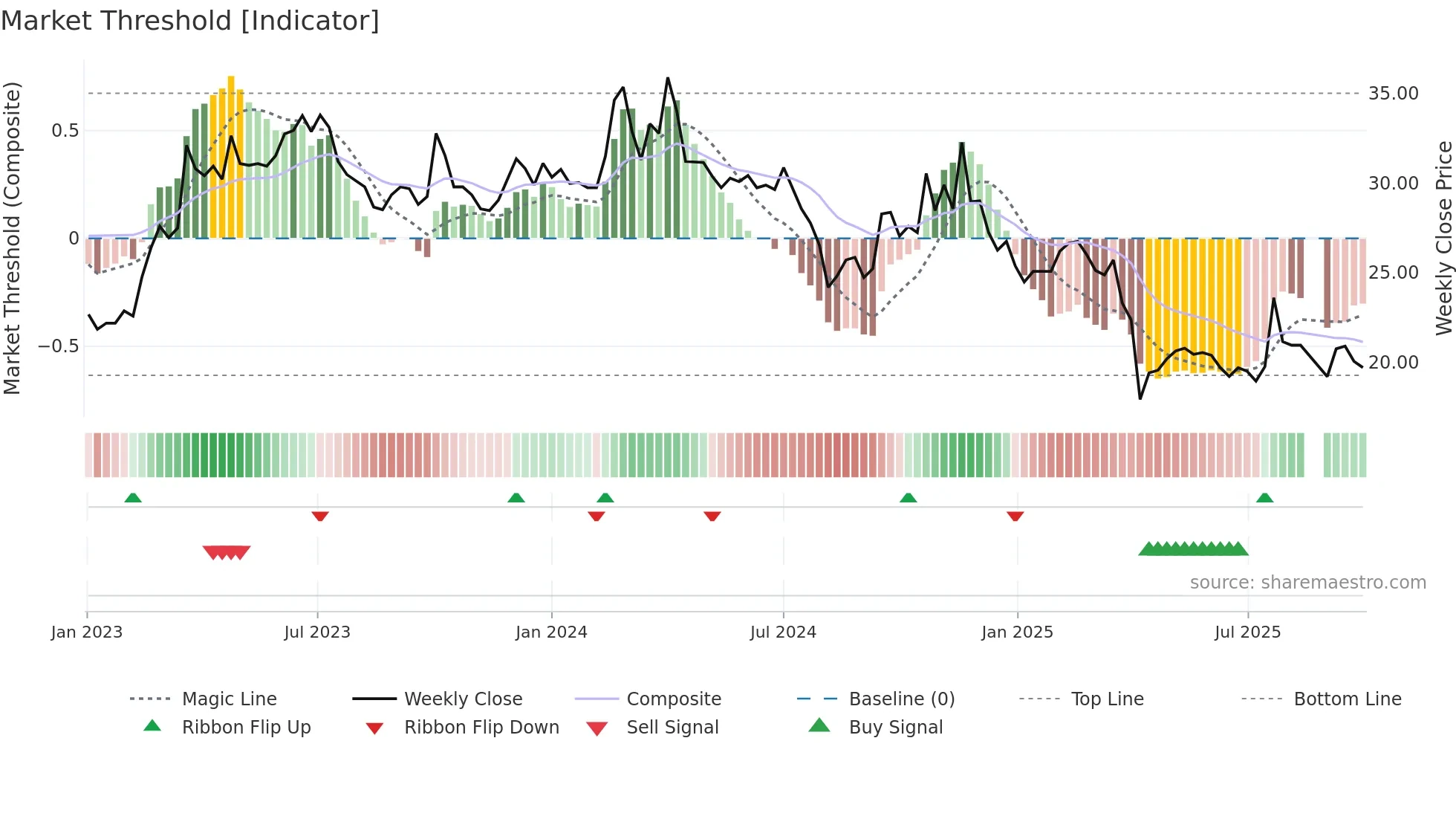 6288 weekly Market Threshold chart