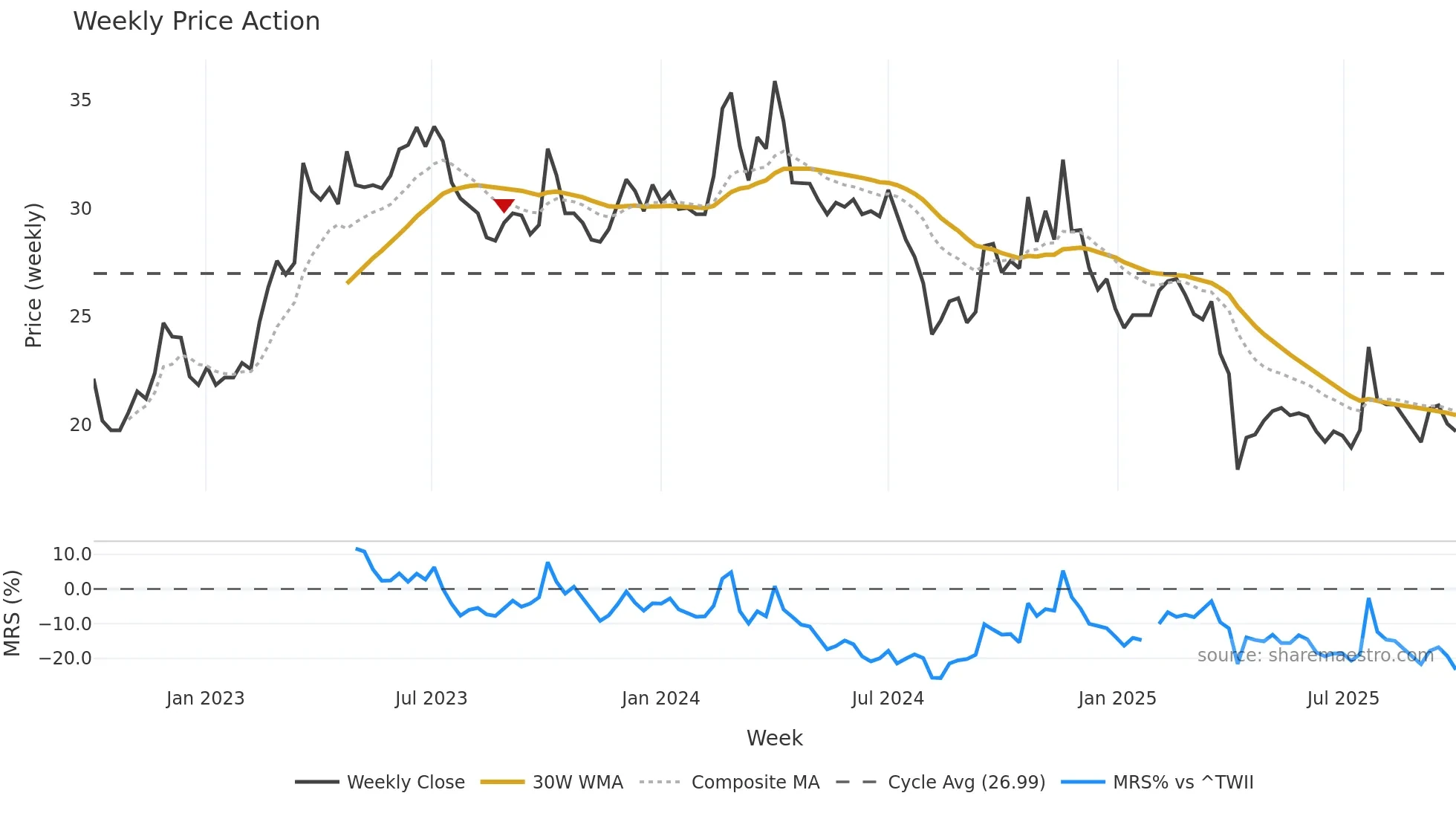 6288 weekly Price Action chart, closing 2025-09-29