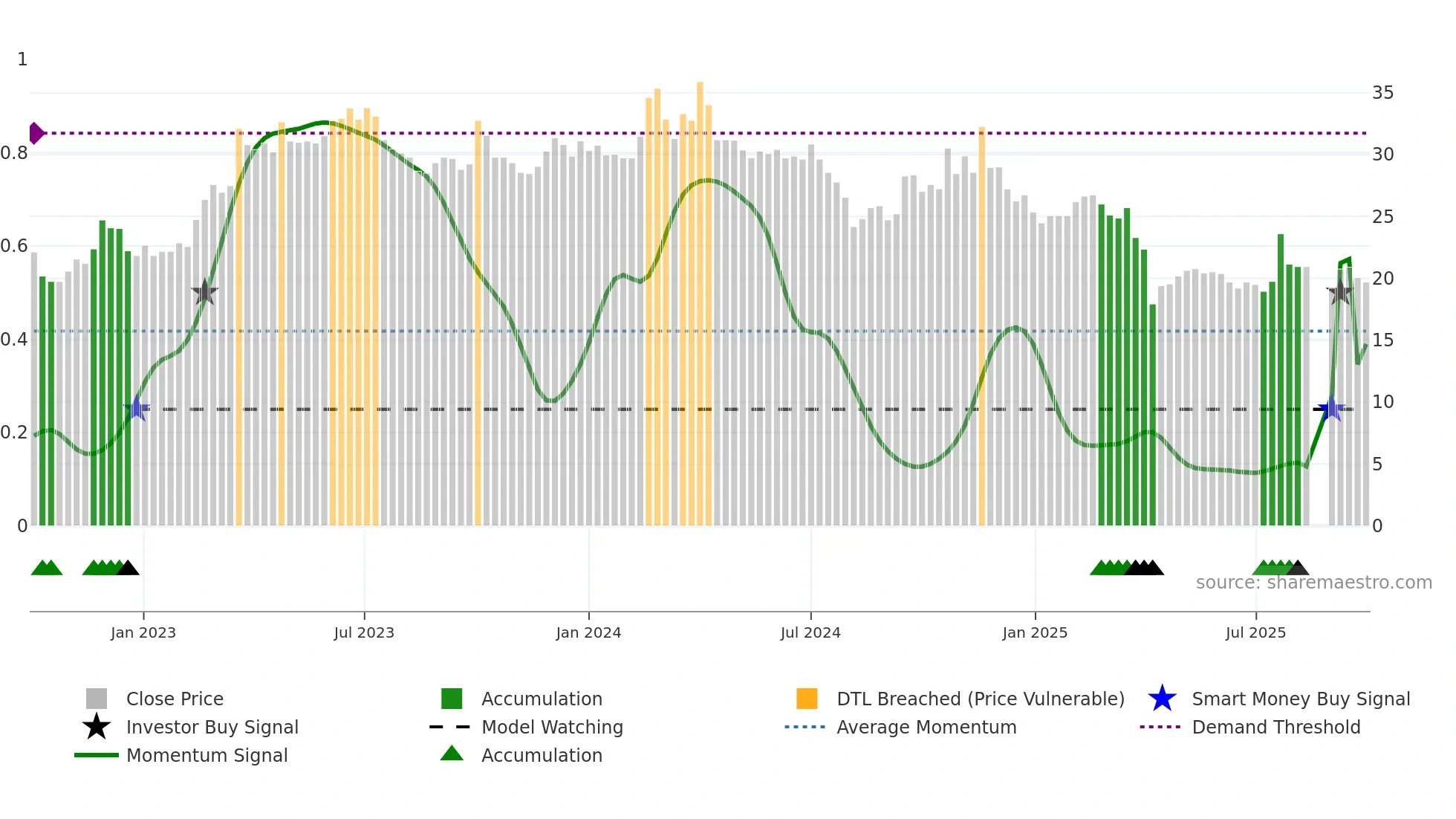 6288 weekly Smart Money chart