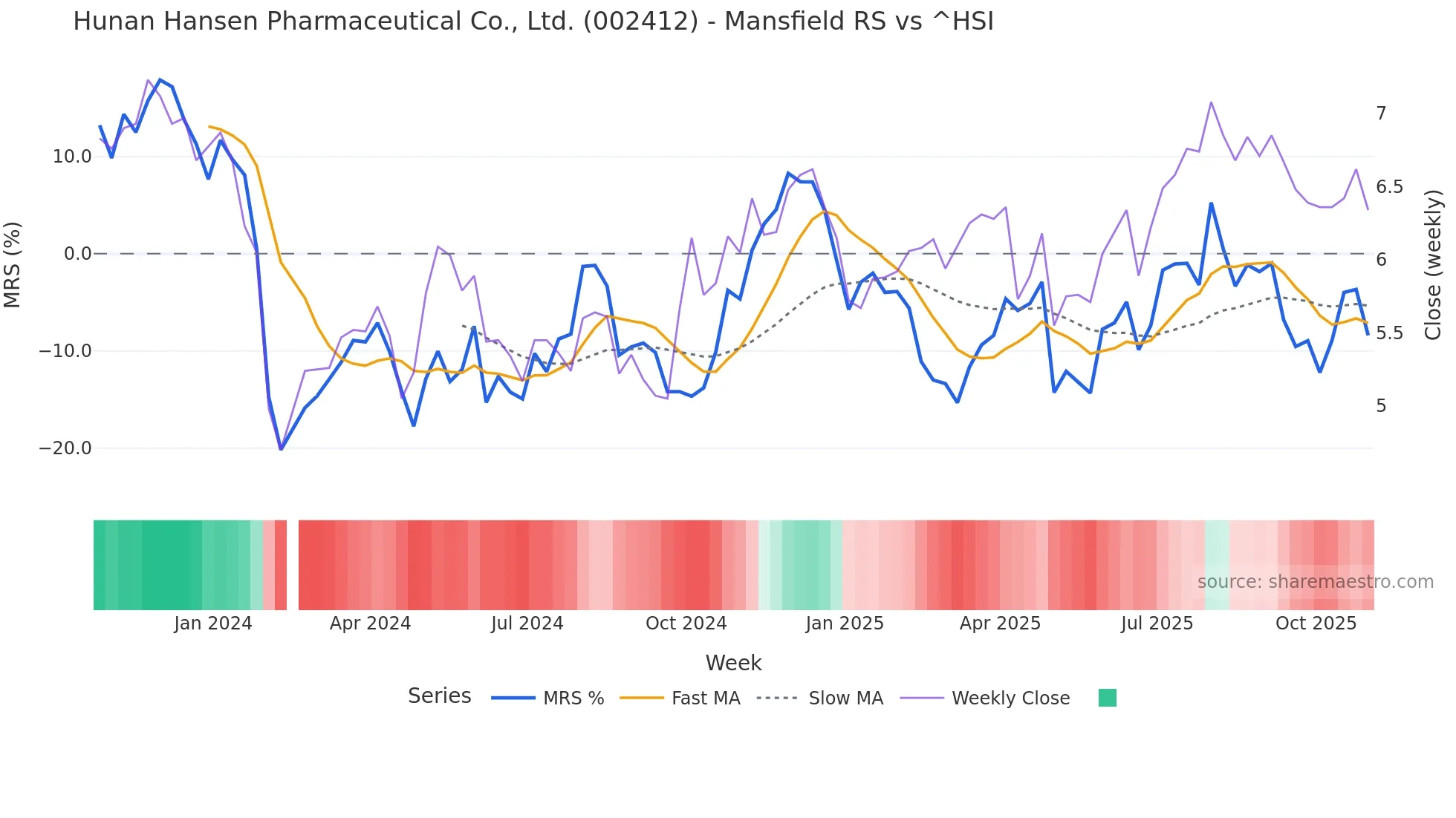 002412 Mansfield Relative Strength chart