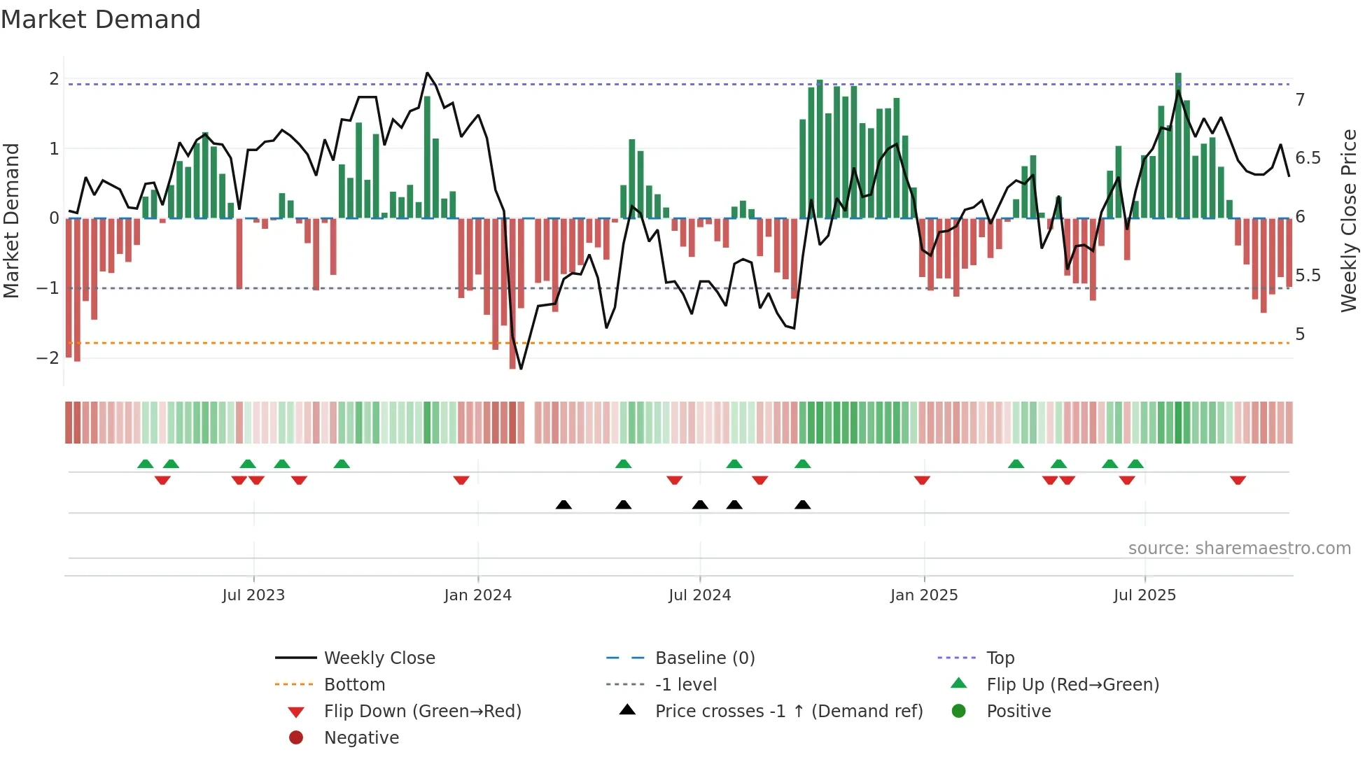002412 weekly Market Demand chart
