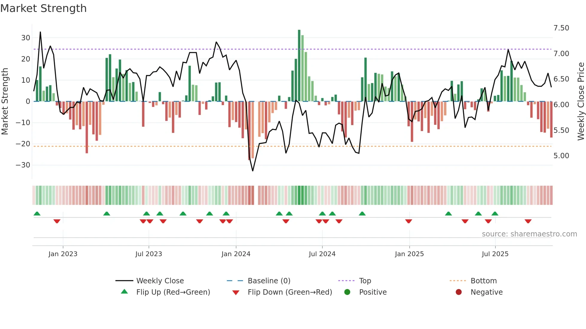 002412 weekly Market Strength chart