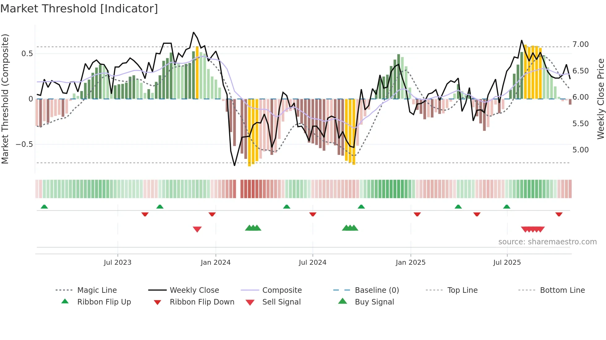 002412 weekly Market Threshold chart