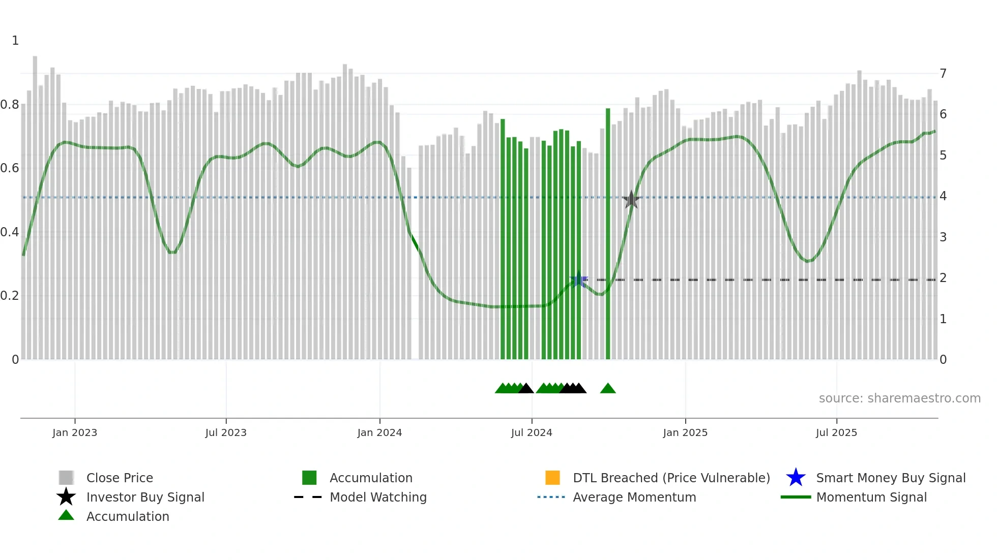002412 weekly Smart Money chart