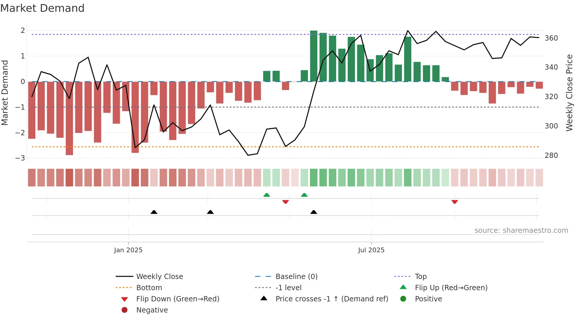 GODIGIT weekly Market Demand chart