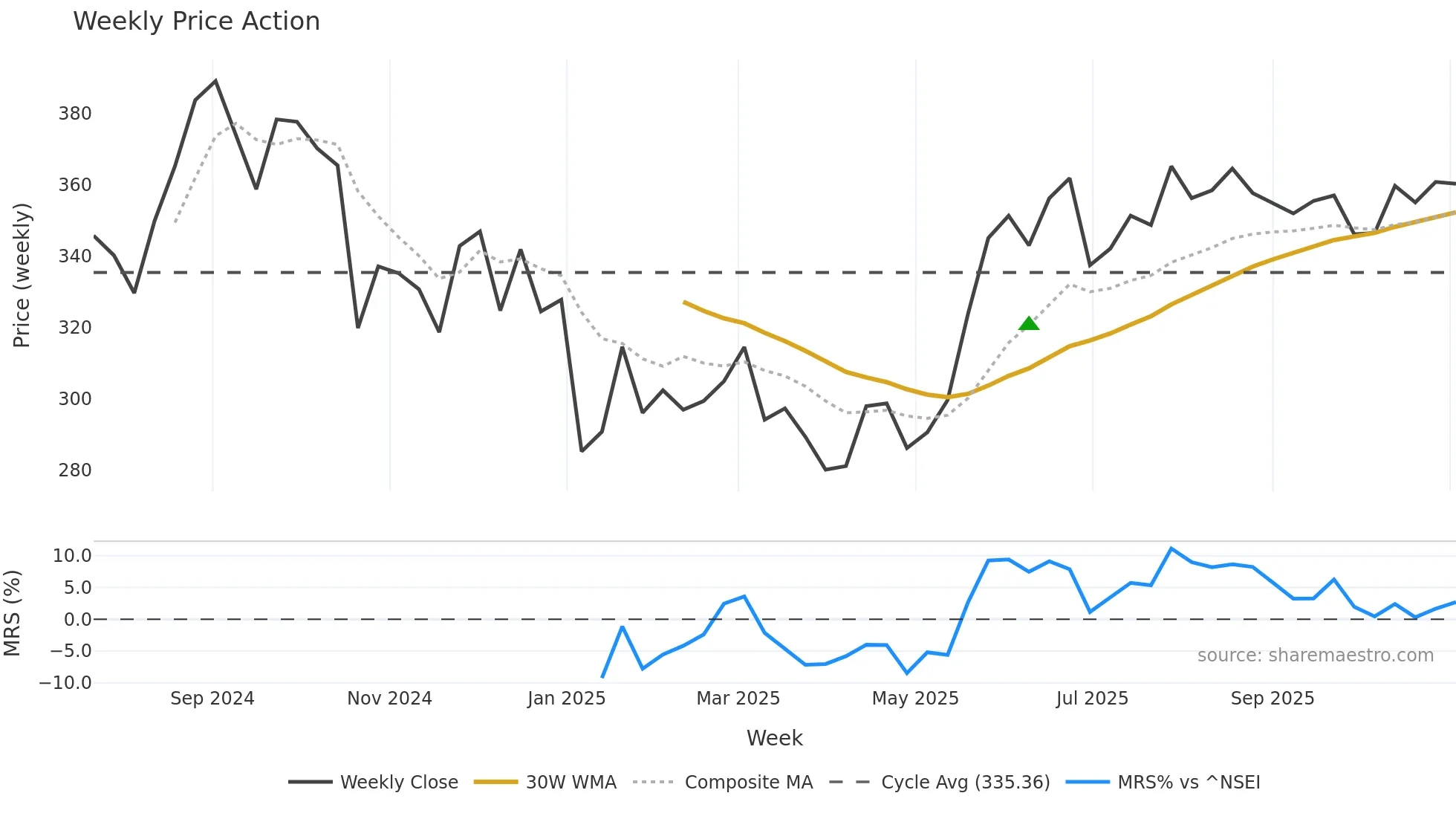 GODIGIT weekly Price Action chart, closing 2025-11-03