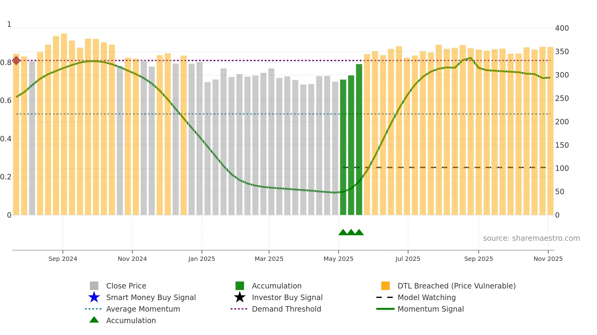 GODIGIT weekly Smart Money chart