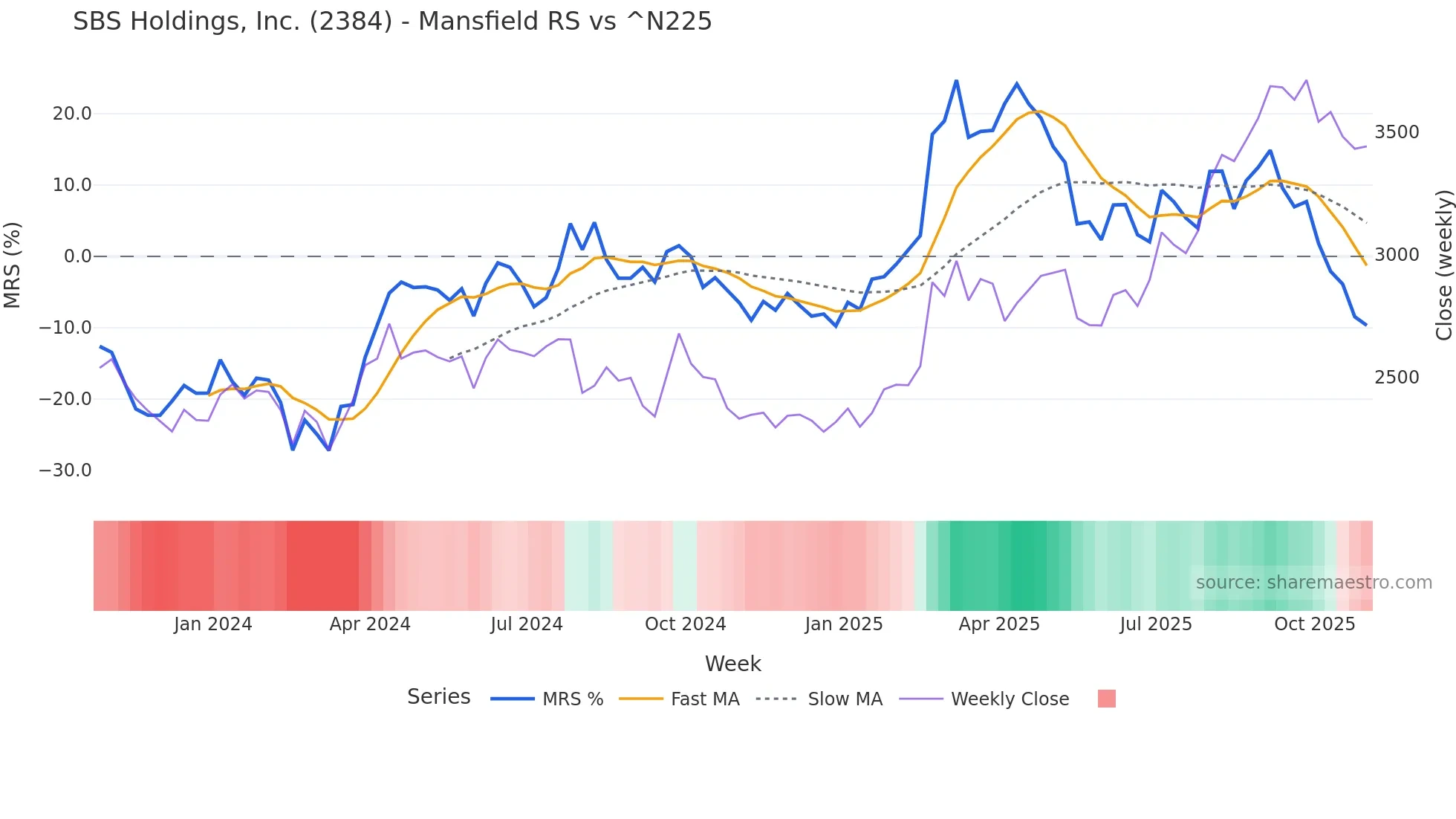 2384 Mansfield Relative Strength chart