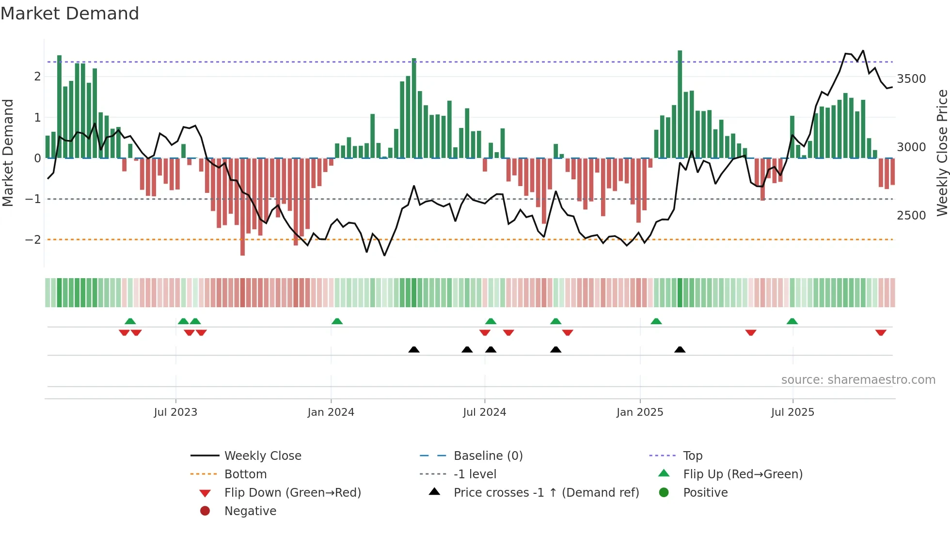 2384 weekly Market Demand chart