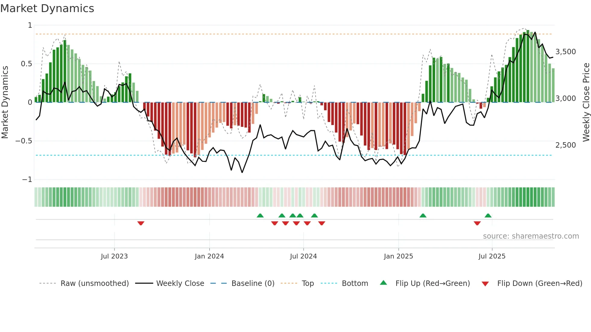 2384 weekly Market Dynamics chart