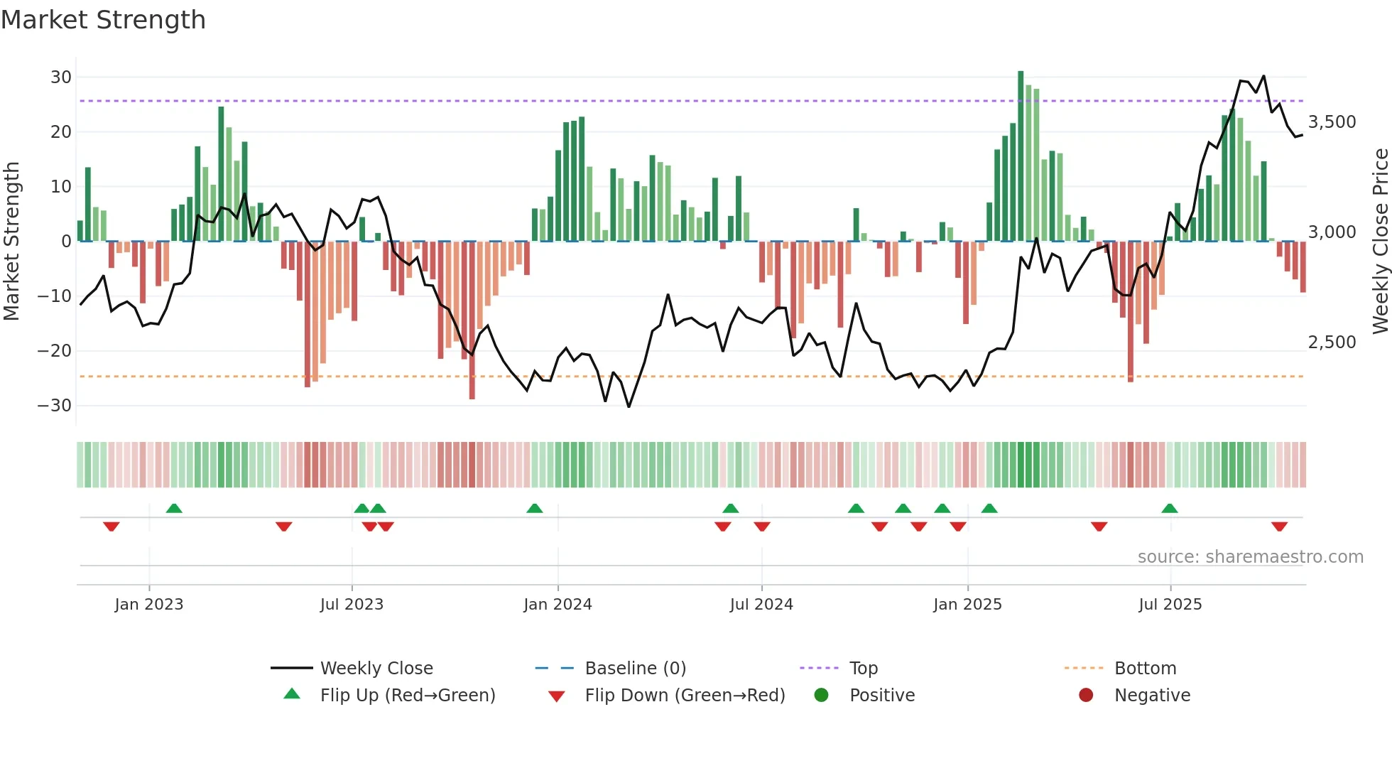 2384 weekly Market Strength chart