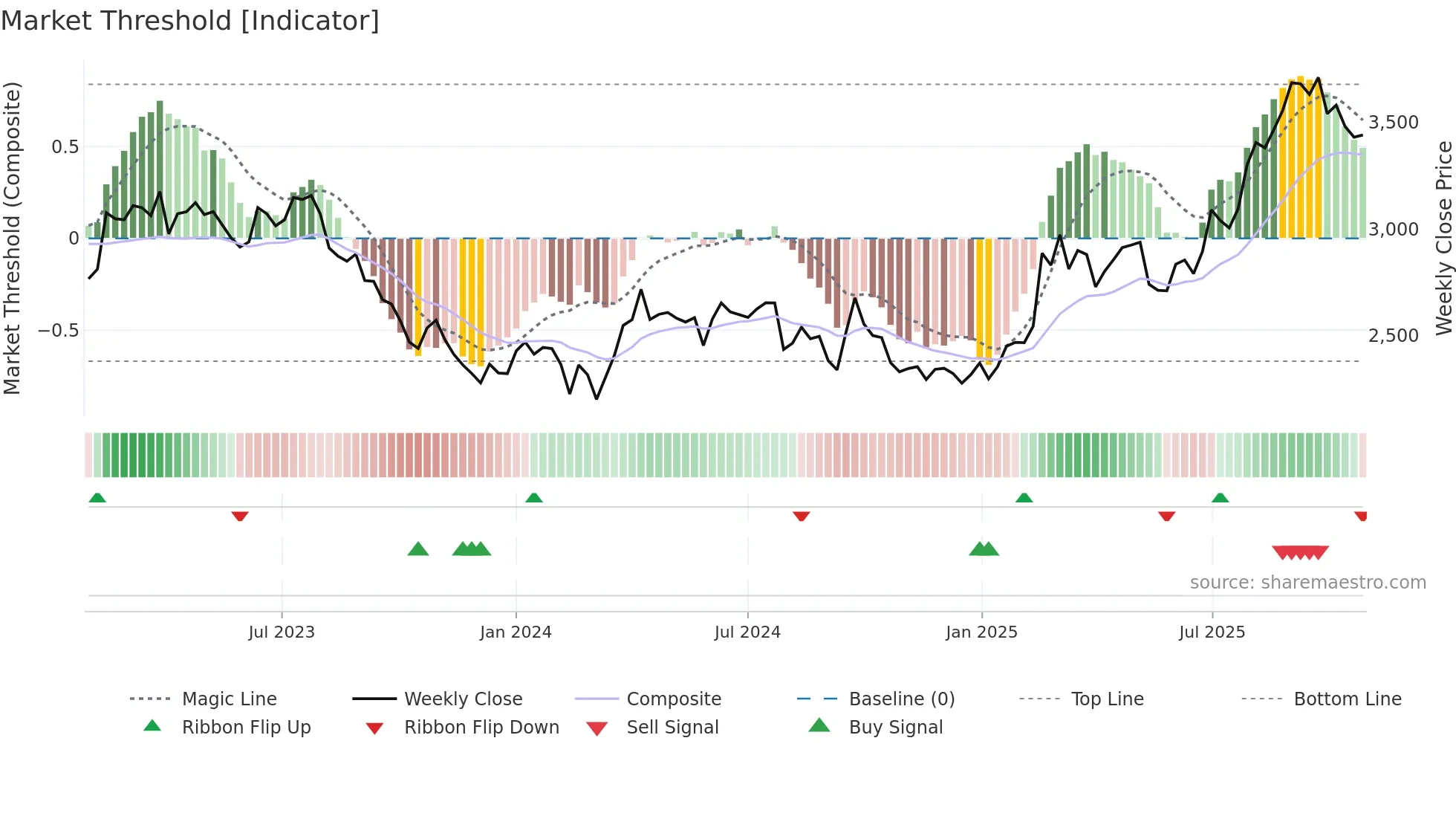 2384 weekly Market Threshold chart