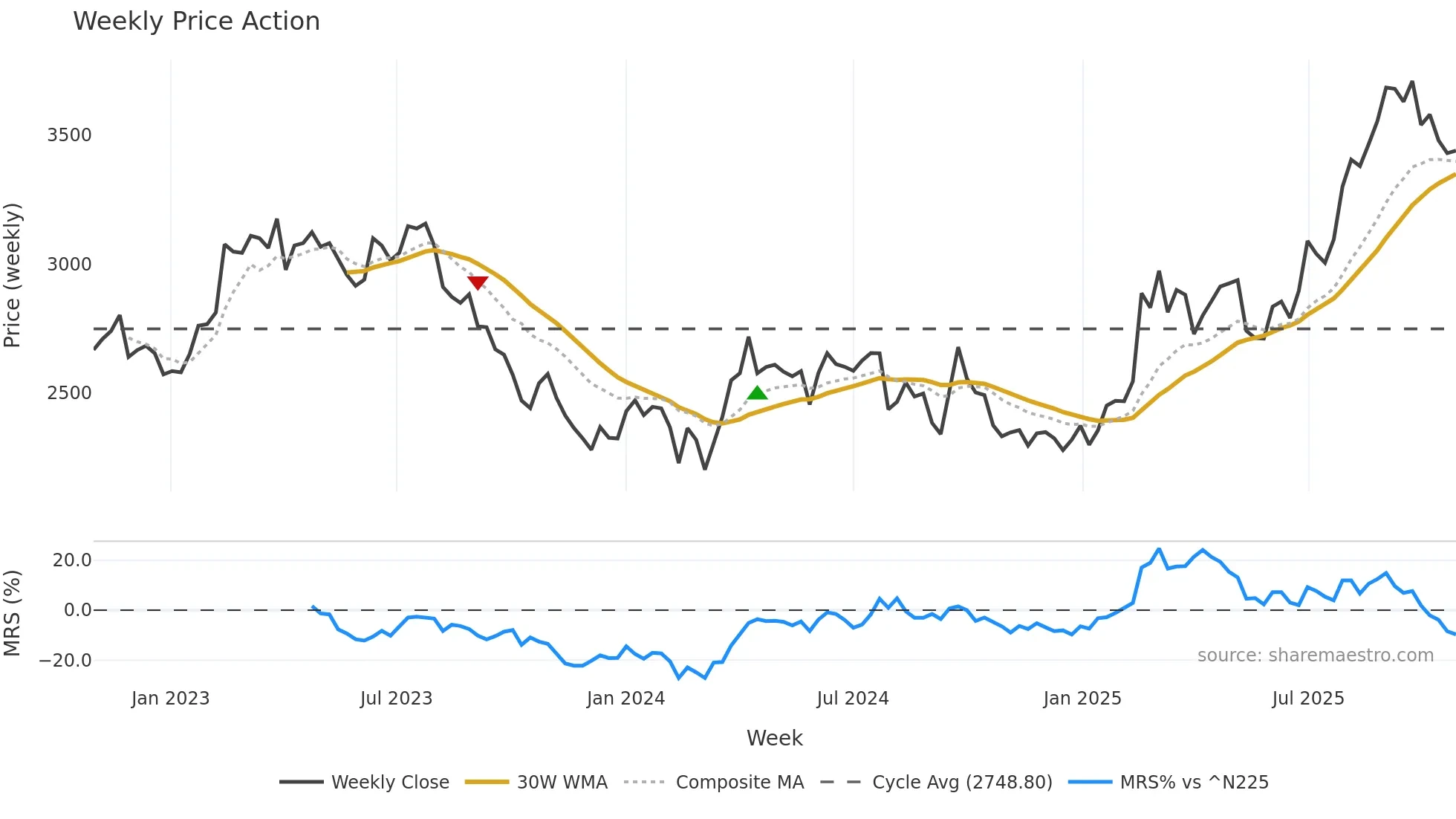 2384 weekly Price Action chart, closing 2025-10-27