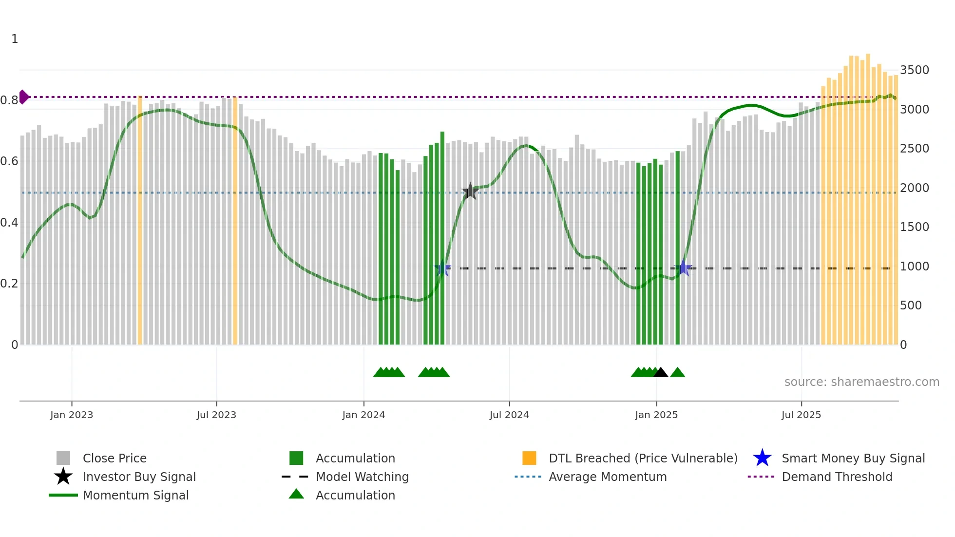 2384 weekly Smart Money chart