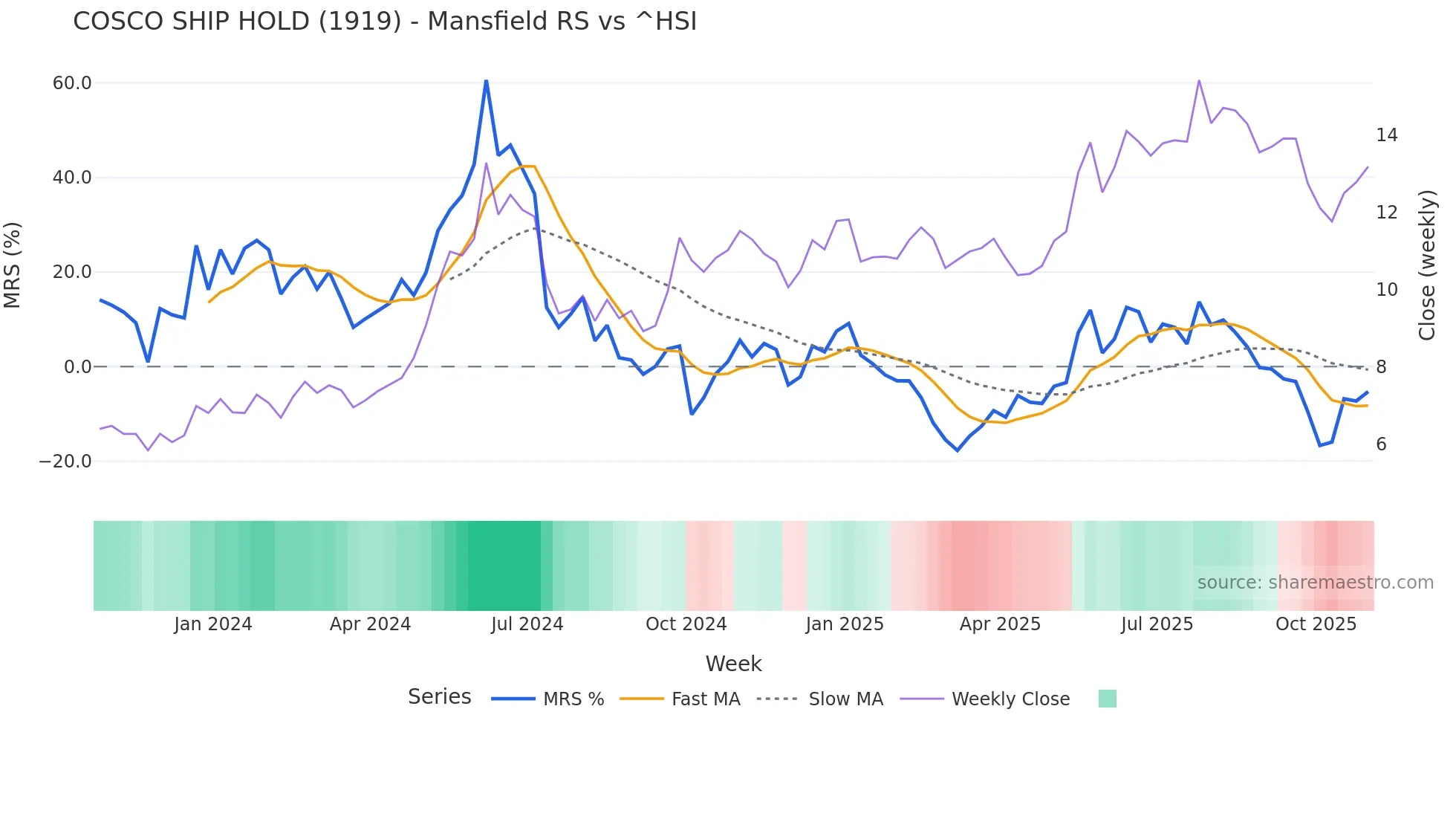 1919 Mansfield Relative Strength chart