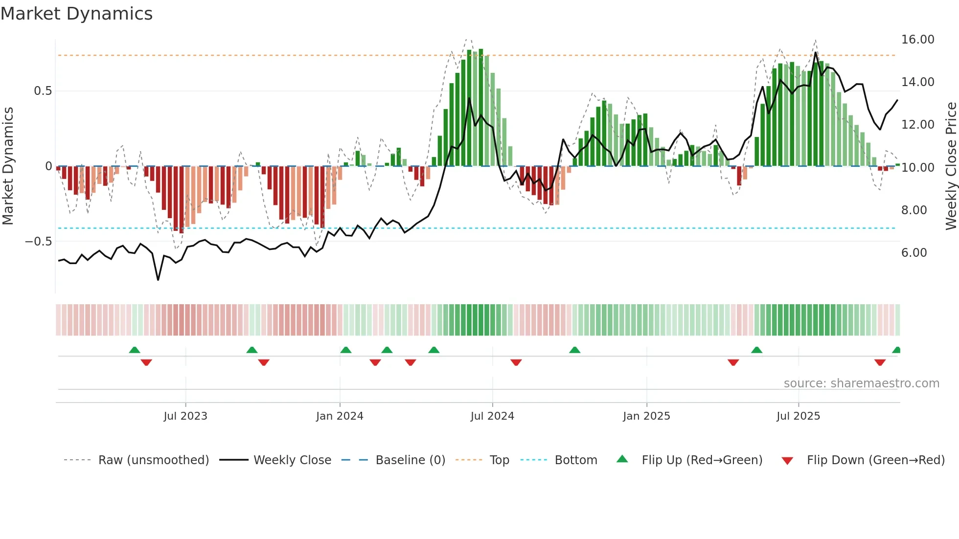 1919 weekly Market Dynamics chart