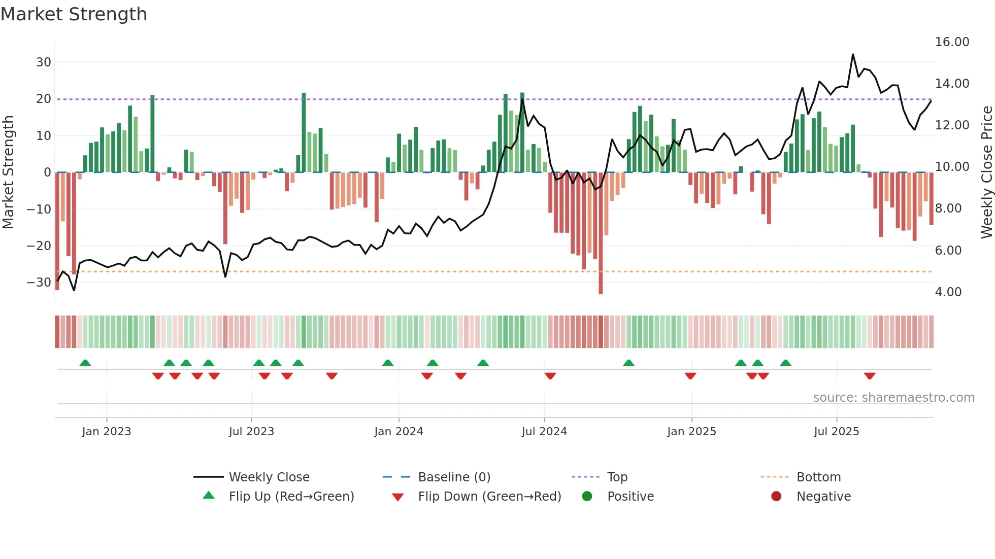 1919 weekly Market Strength chart