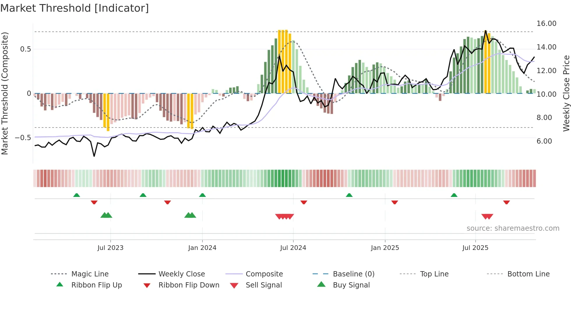 1919 weekly Market Threshold chart