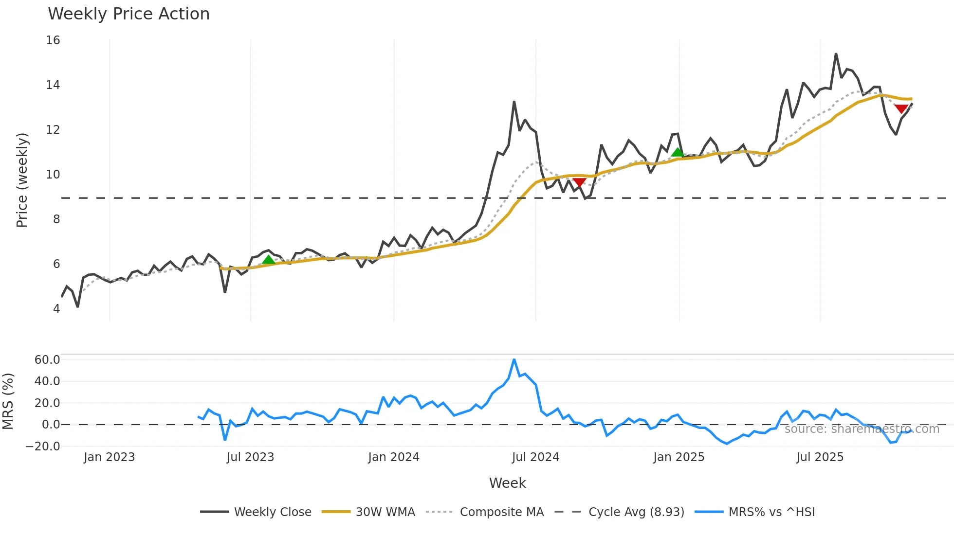 1919 weekly Price Action chart, closing 2025-10-27
