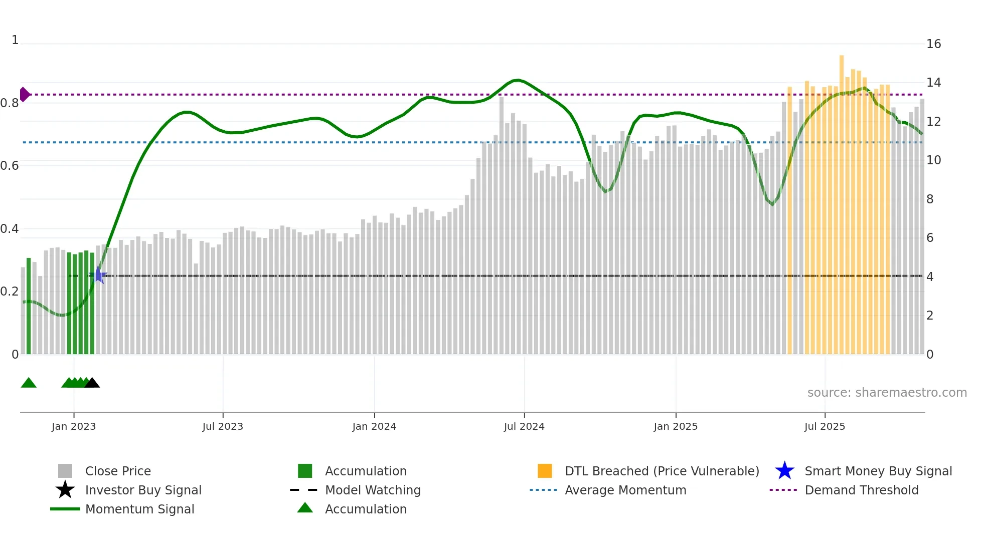 1919 weekly Smart Money chart