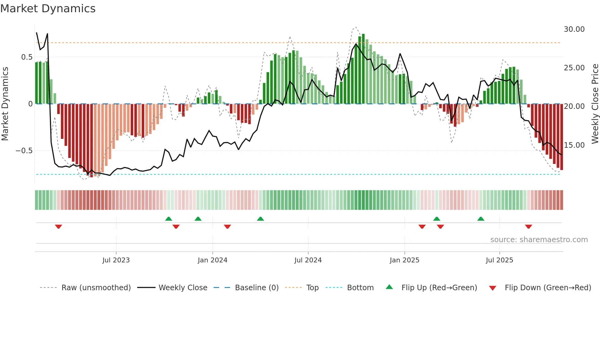 NOM weekly Market Dynamics chart