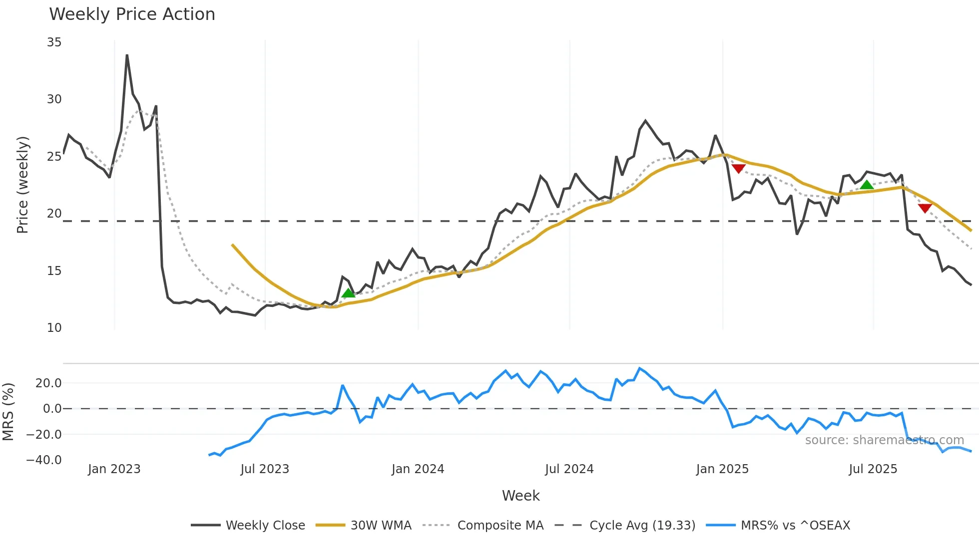 NOM weekly Price Action chart, closing 2025-10-27