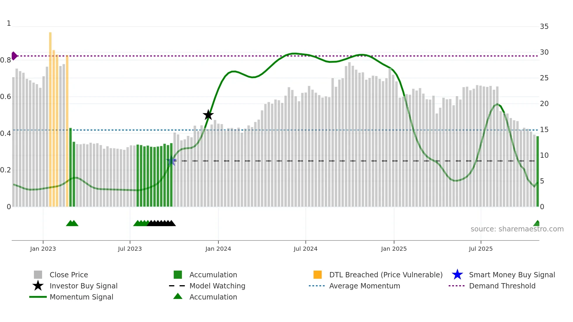 NOM weekly Smart Money chart