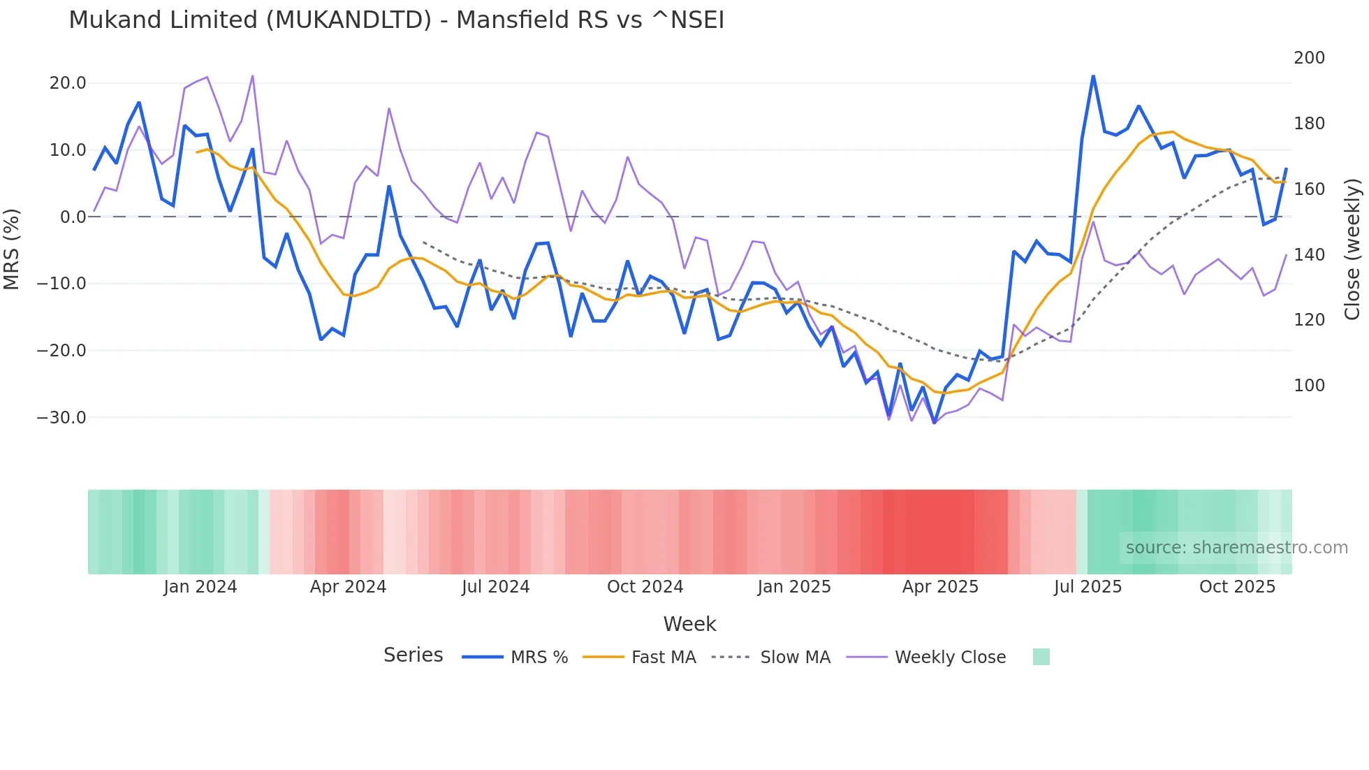 MUKANDLTD Mansfield Relative Strength chart