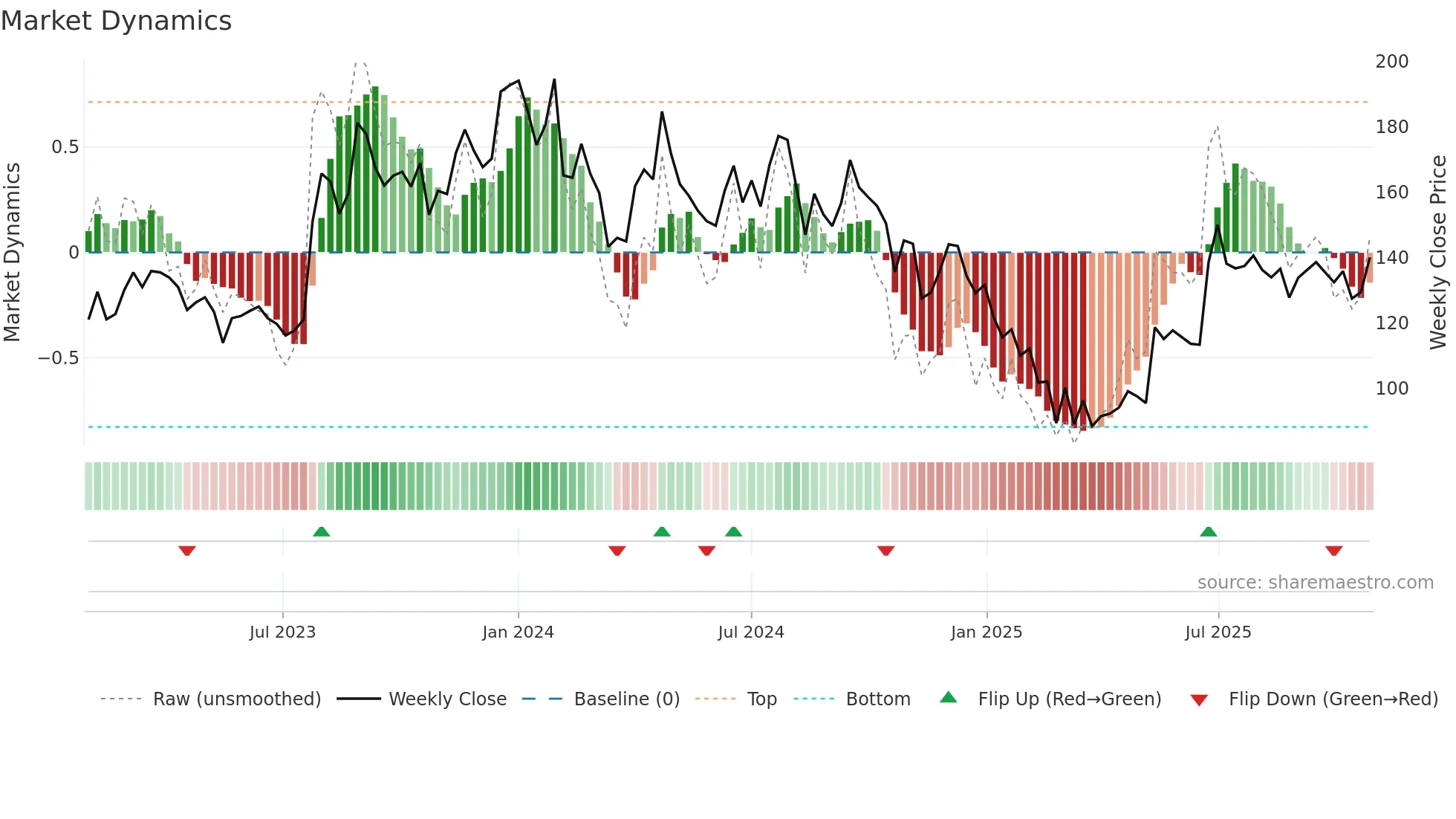 MUKANDLTD weekly Market Dynamics chart