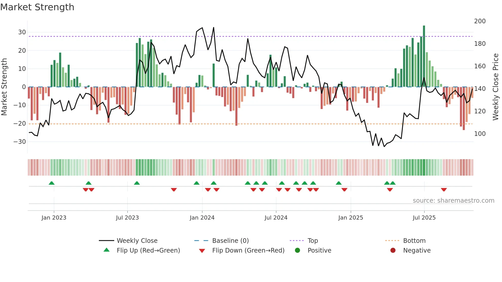 MUKANDLTD weekly Market Strength chart