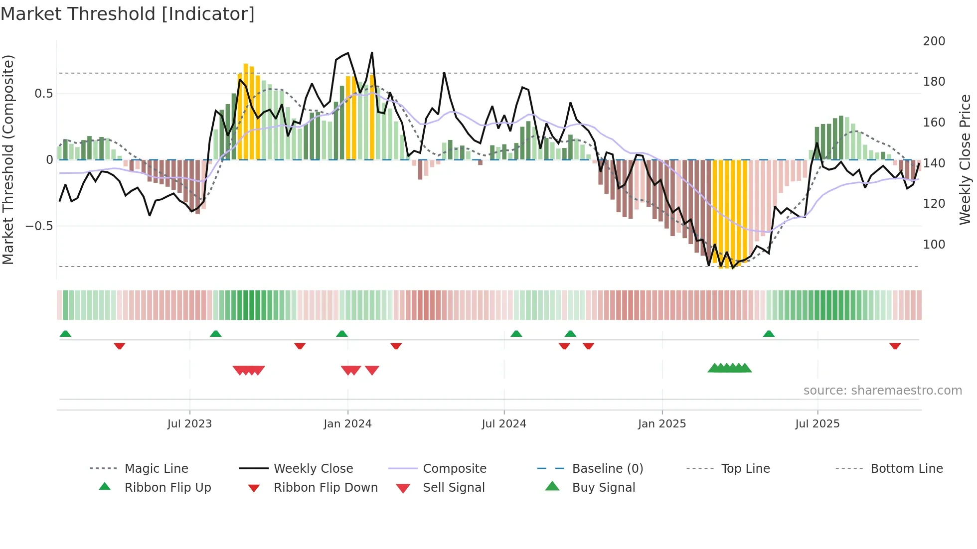 MUKANDLTD weekly Market Threshold chart