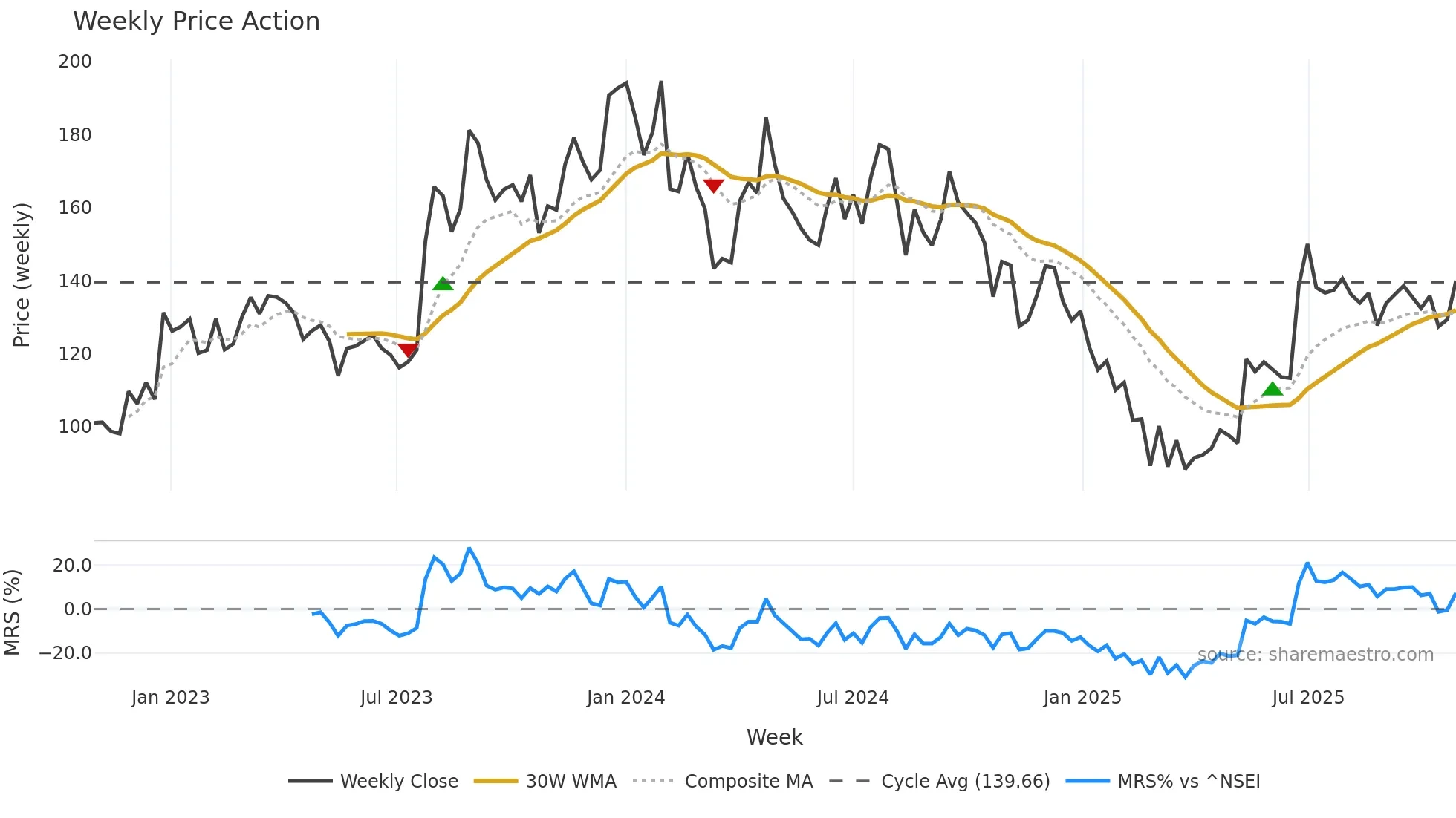 MUKANDLTD weekly Price Action chart, closing 2025-10-27