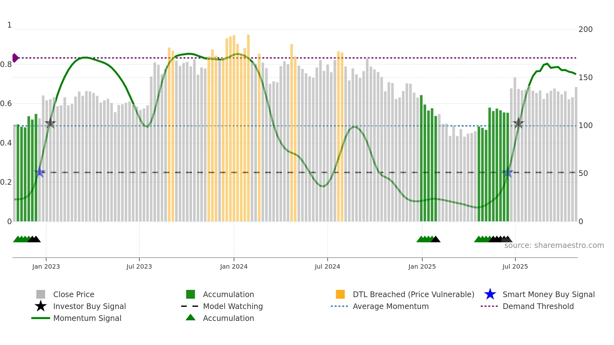 MUKANDLTD weekly Smart Money chart